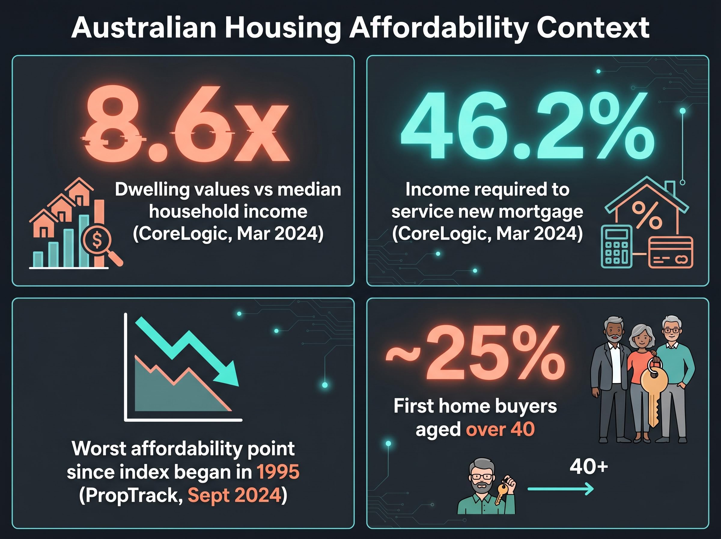 Australian Housing Affordability Metrics Dashboard