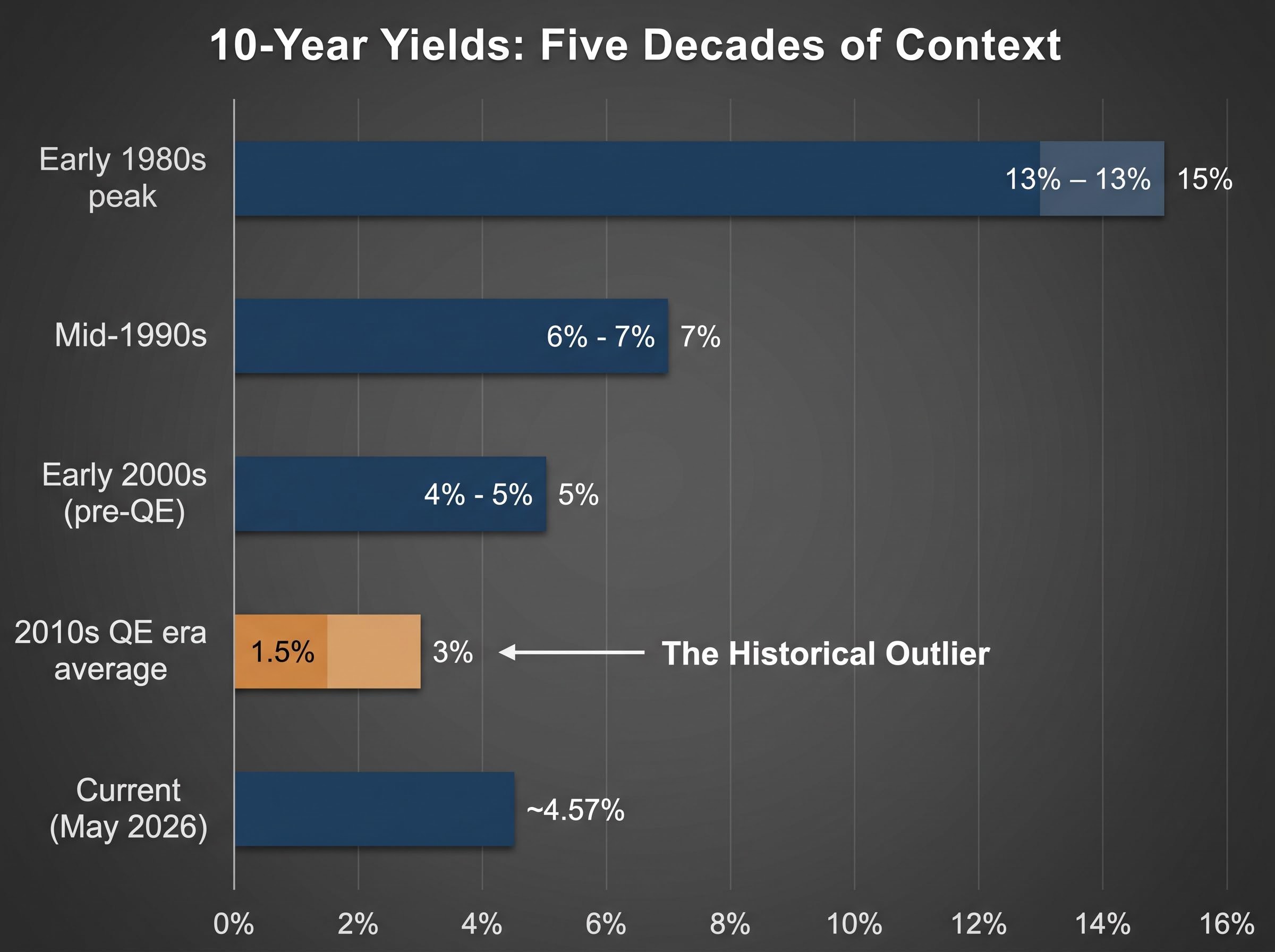 The Recency Bias: 10-Year Yields Across Five Decades