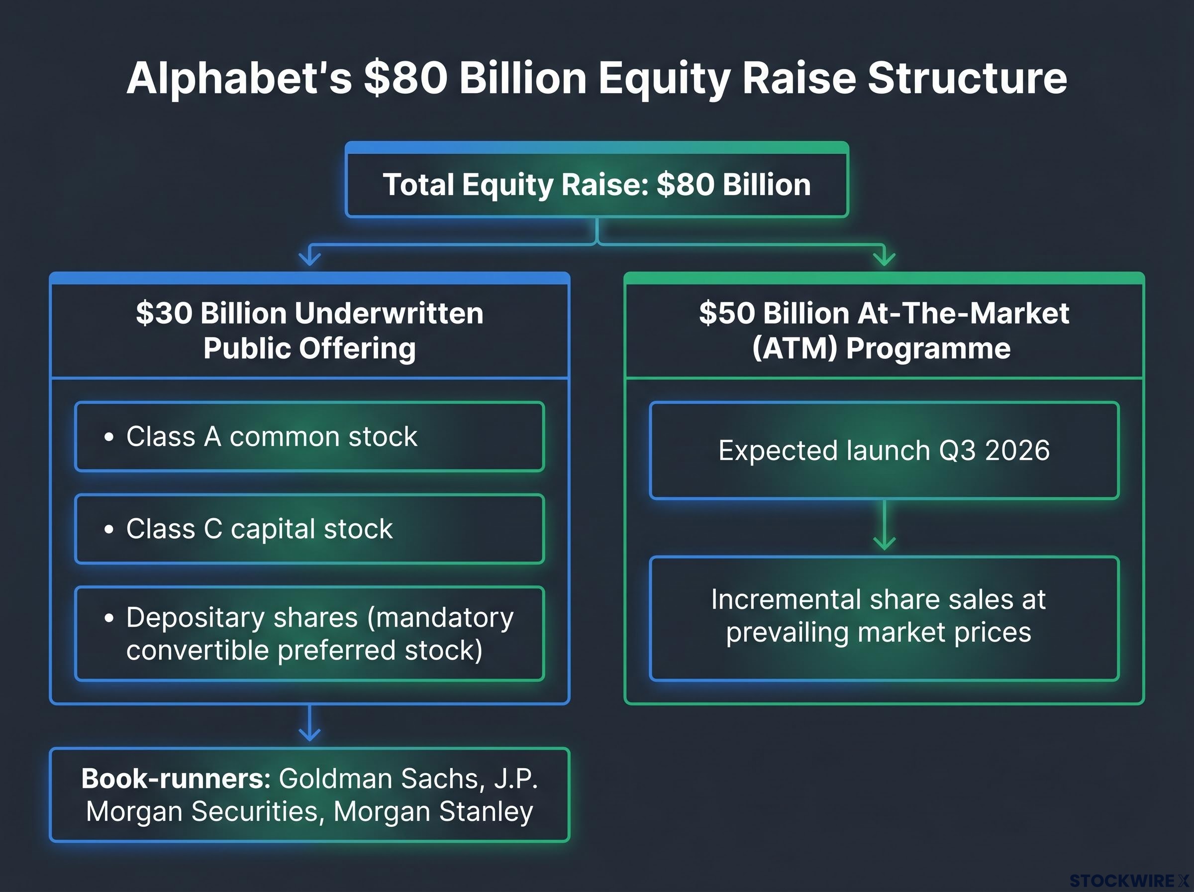 Alphabet's $80 Billion Equity Raise Structure