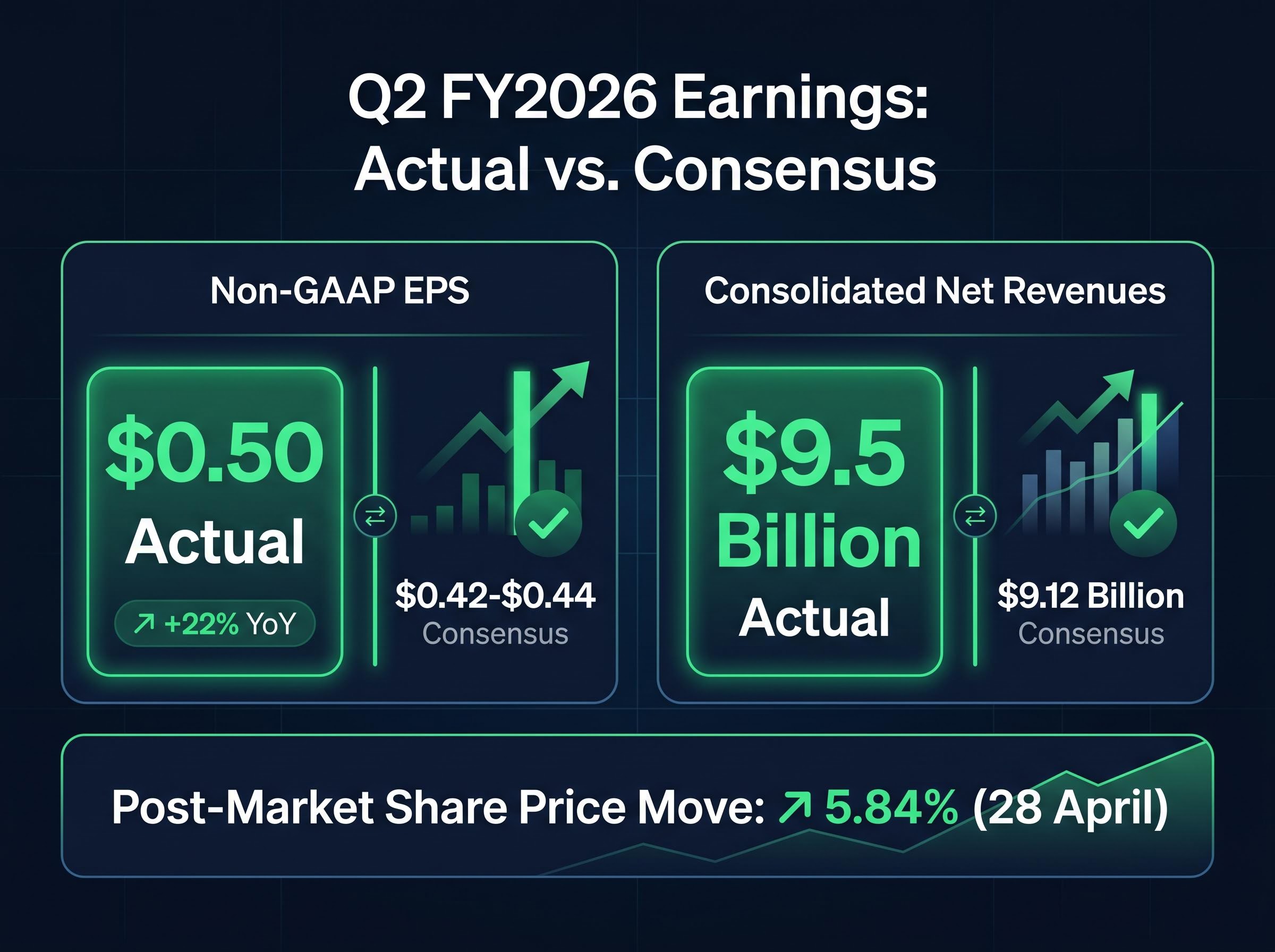Q2 FY2026 Earnings Performance vs. Consensus