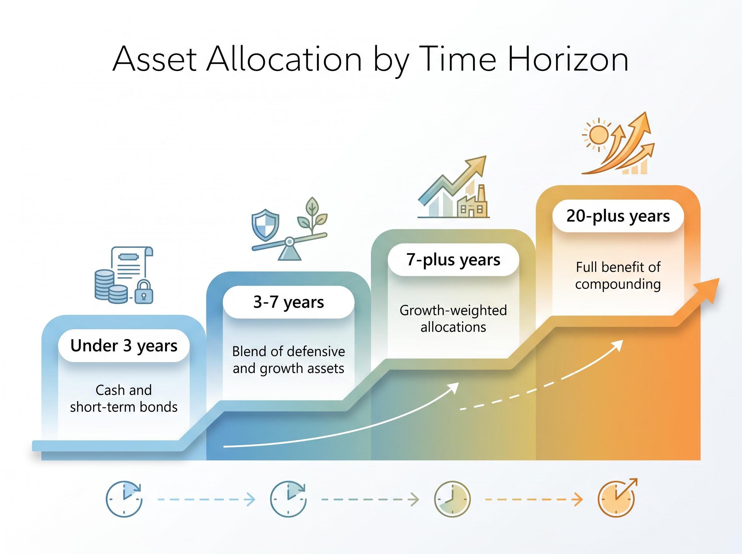 Investment Time Horizon Framework
