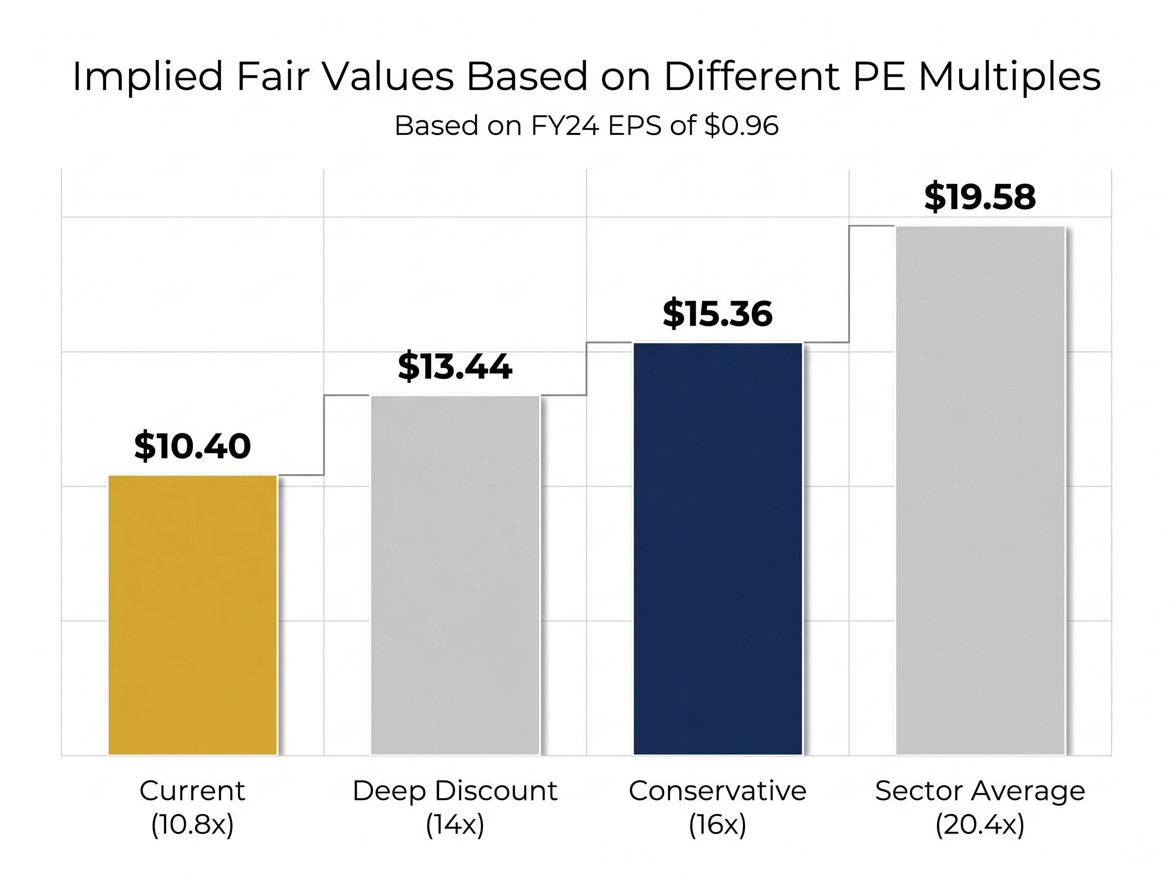 Implied Fair Value by PE Multiple