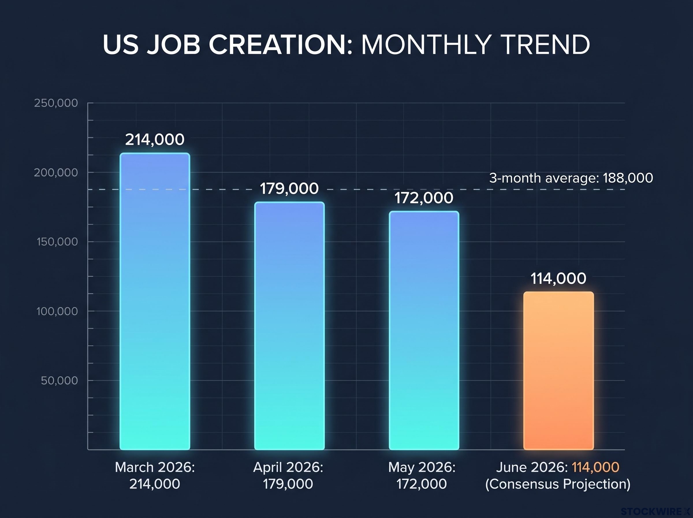 US Payroll Deceleration (March-June 2026)
