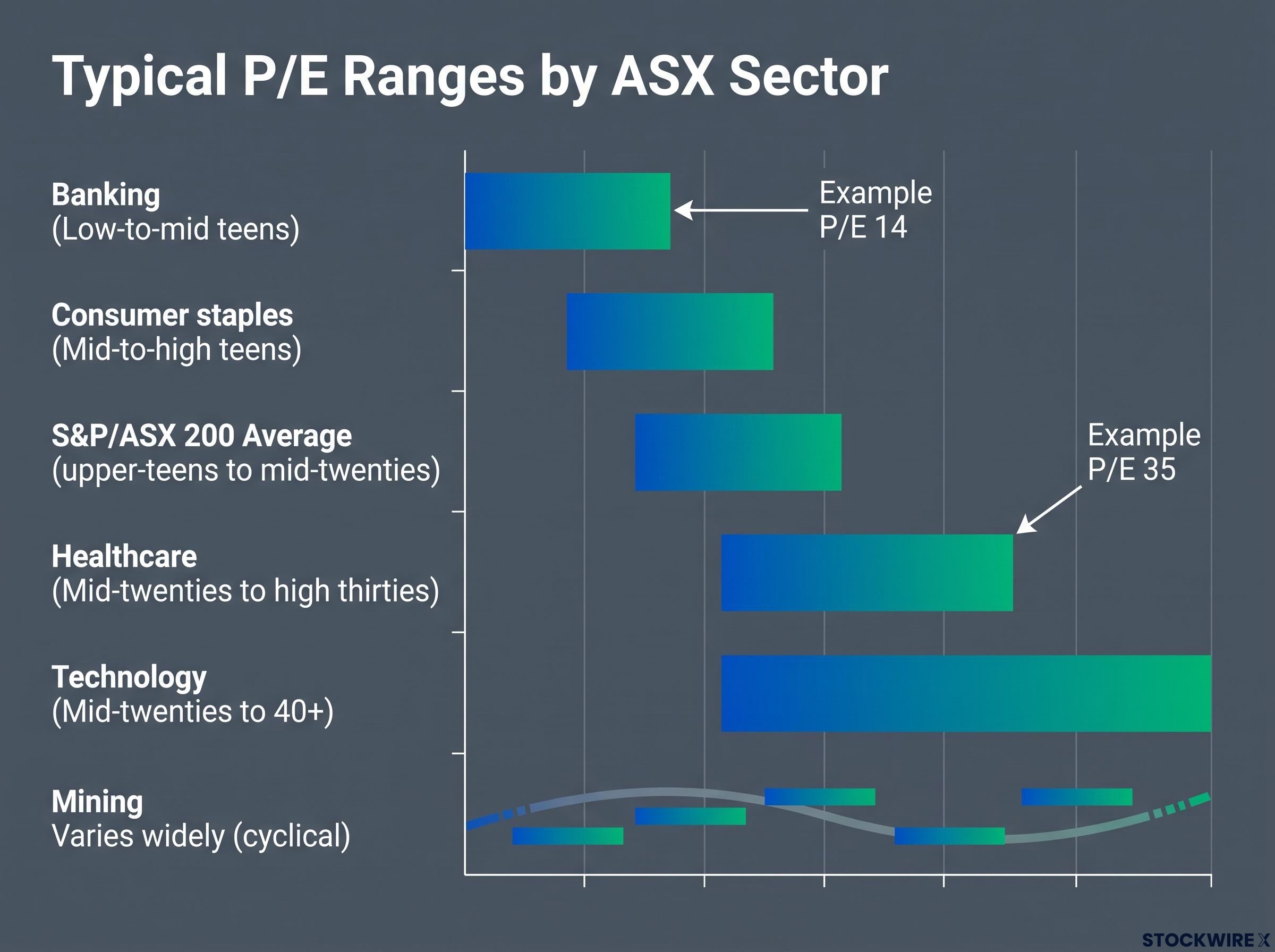 Typical P/E Ranges Across Major ASX Sectors