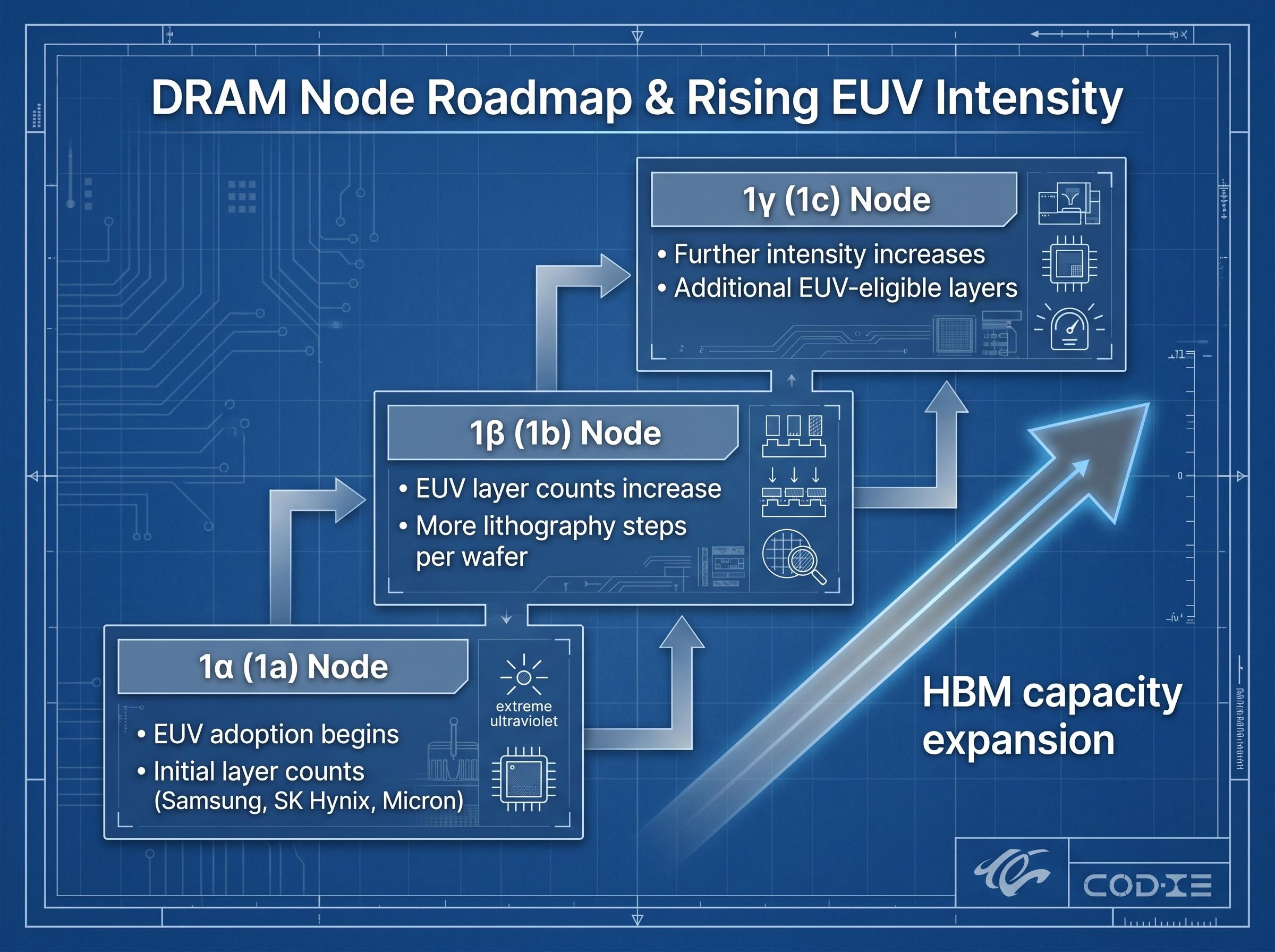 DRAM Node Roadmap and Rising EUV Intensity
