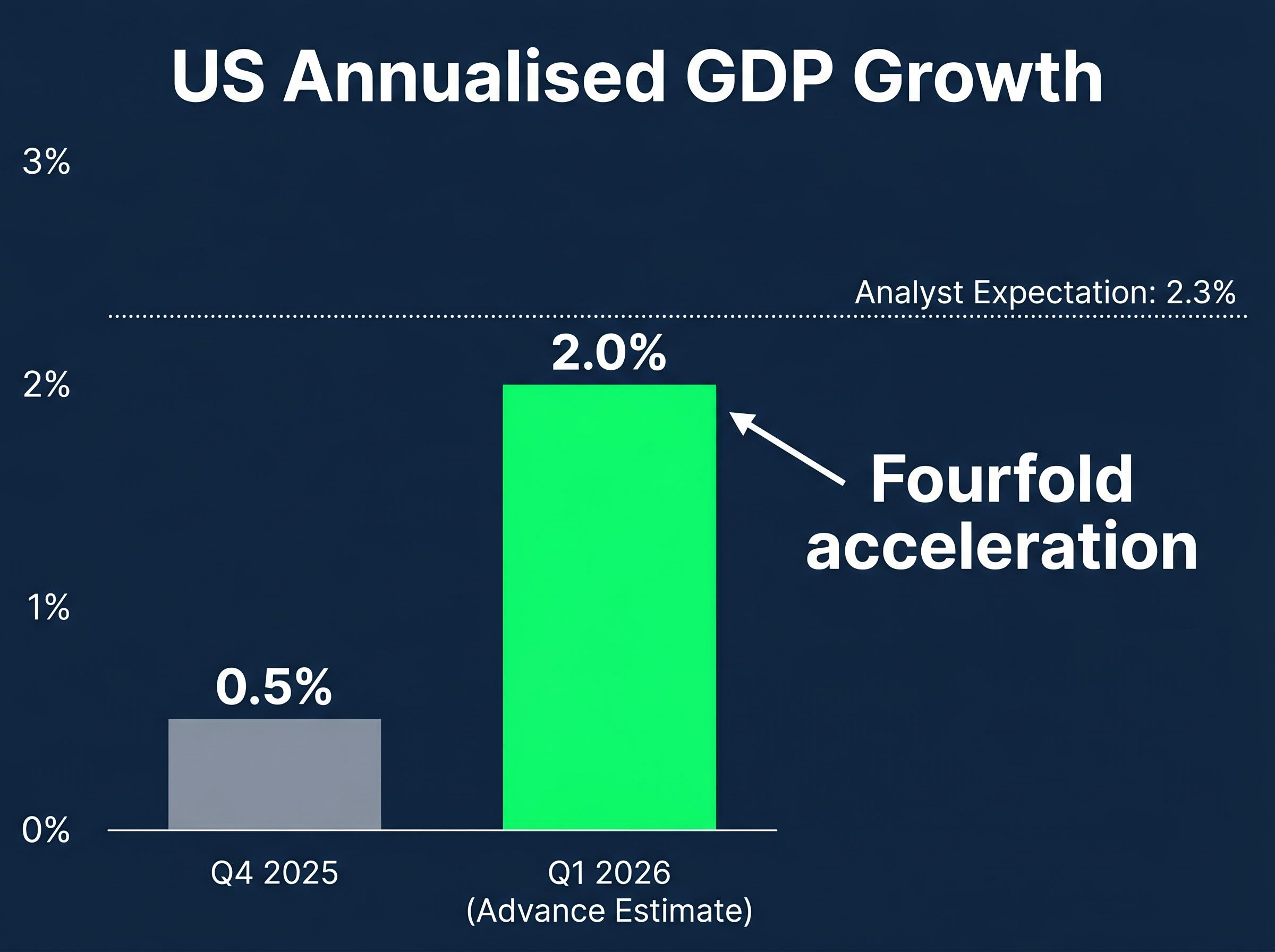 US Economic Rebound: Q4 2025 vs Q1 2026