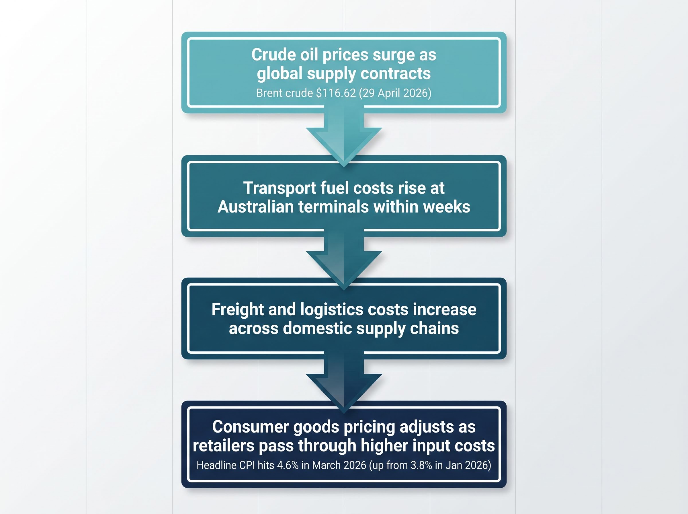 The Crude to Consumer Price Transmission Chain