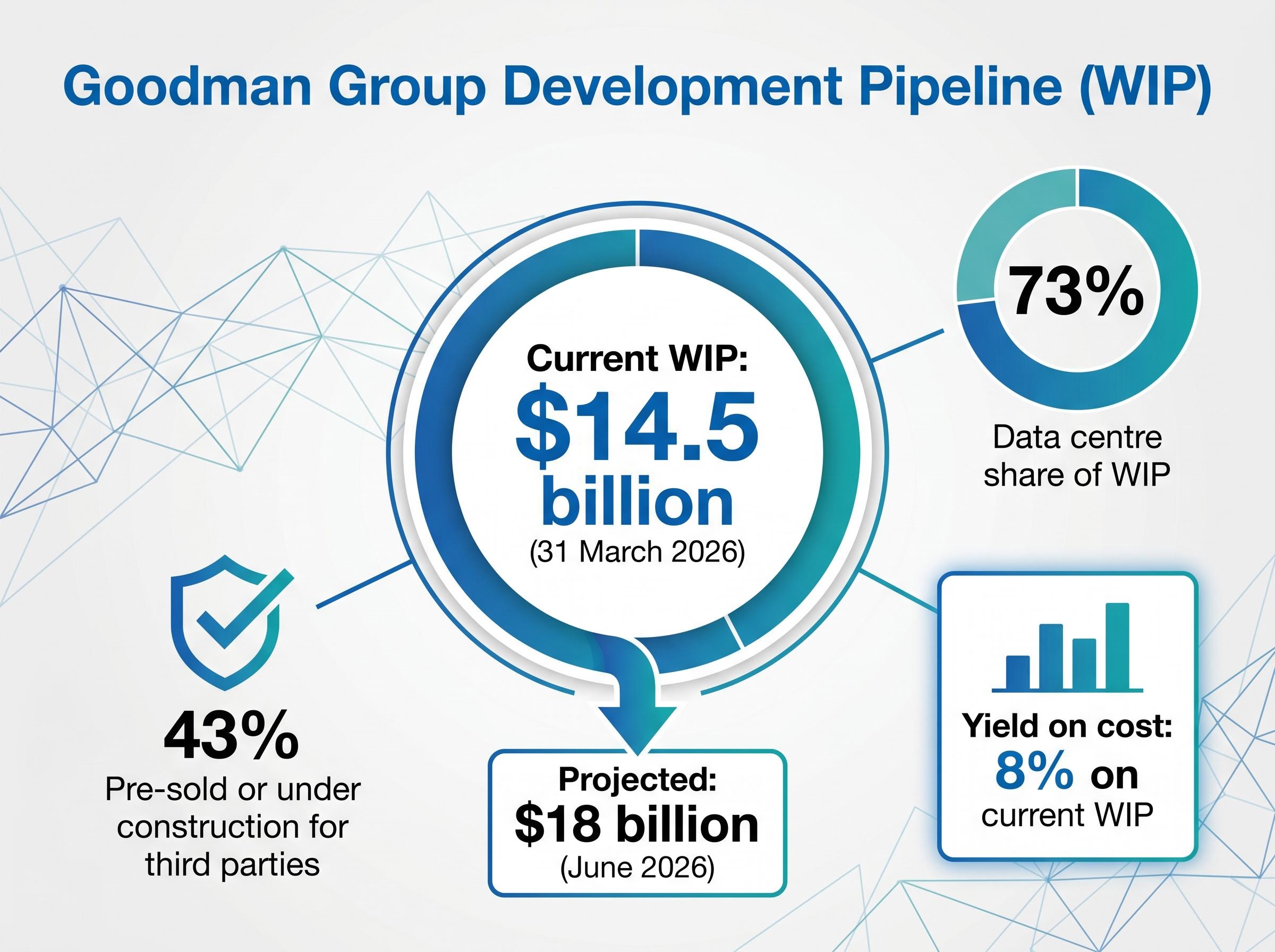 Goodman Group Development Pipeline Profile