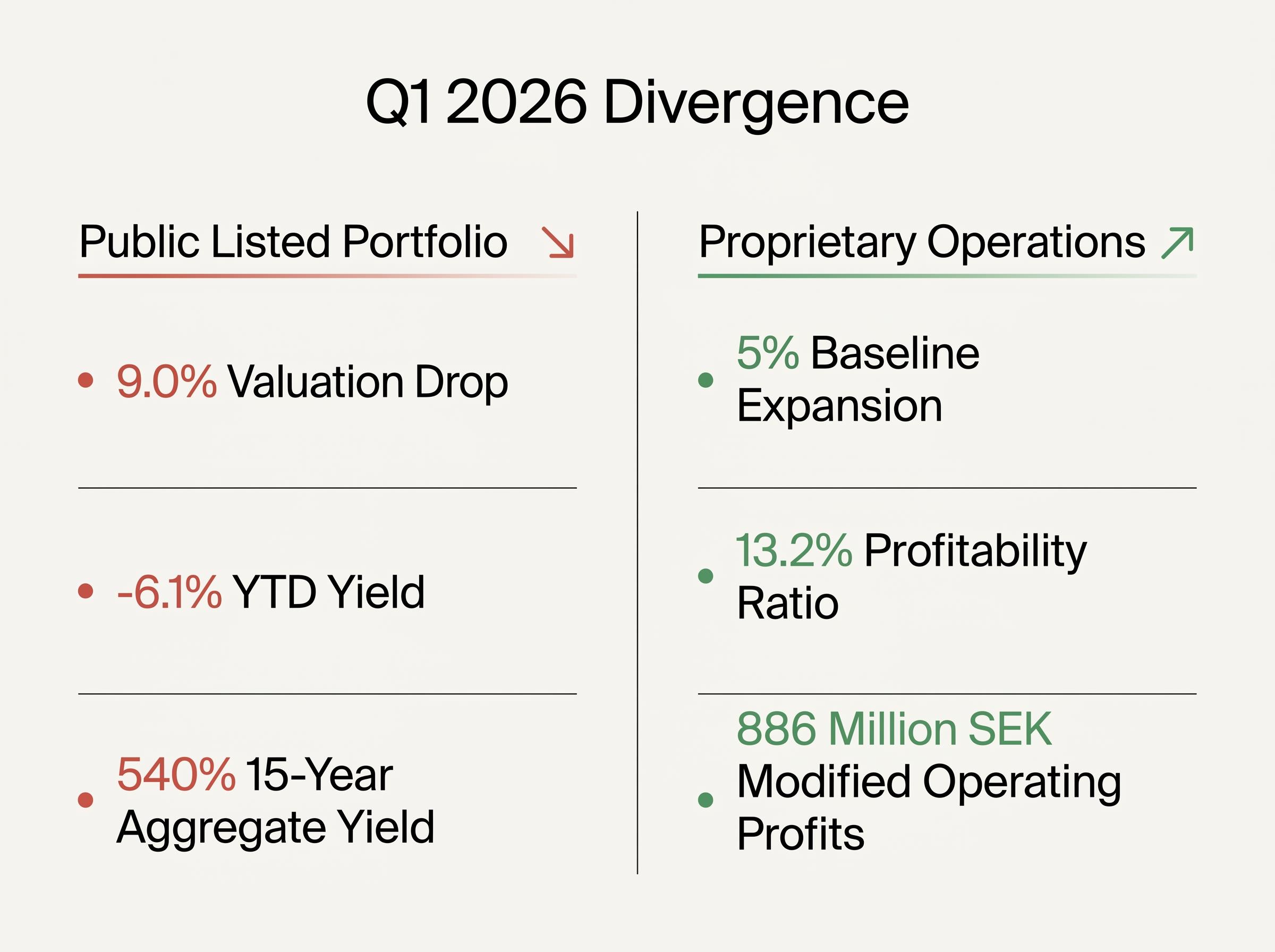 Listed Assets vs. Proprietary Operations: Q1 2026 Contrast