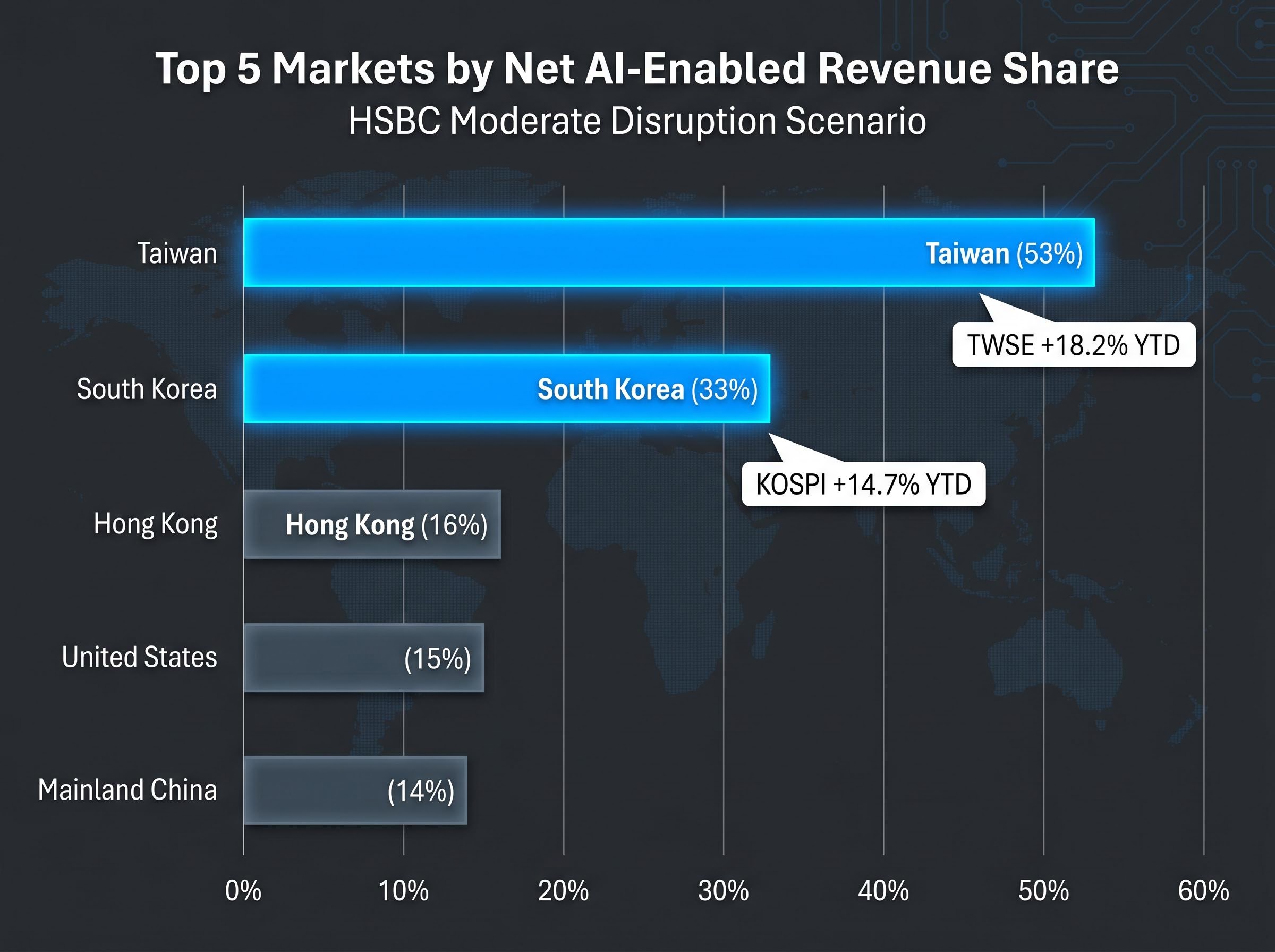 Global Top 5 Equity Markets by Net AI-Enabled Revenue Share