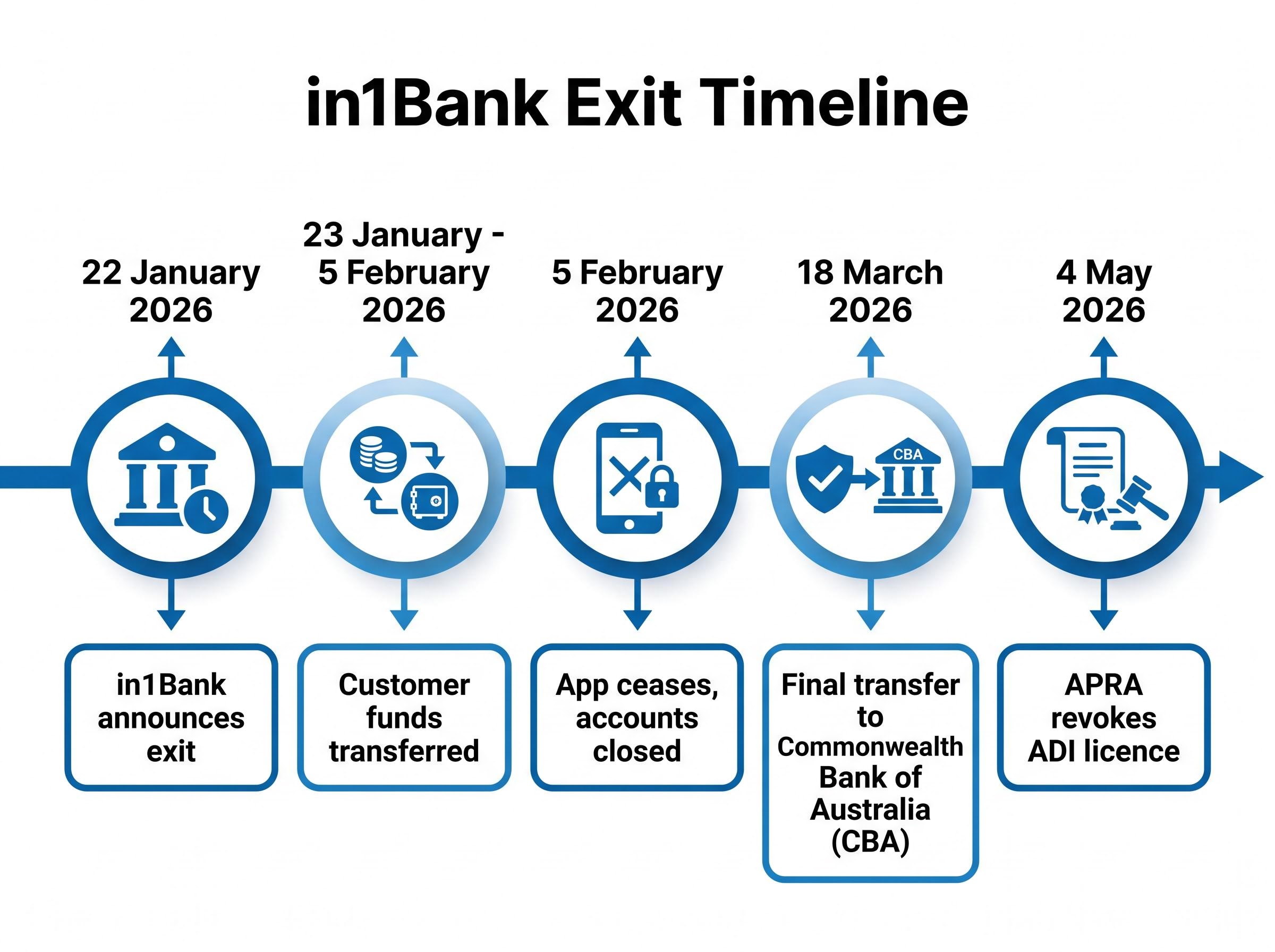 in1Bank's Orderly Exit Timeline