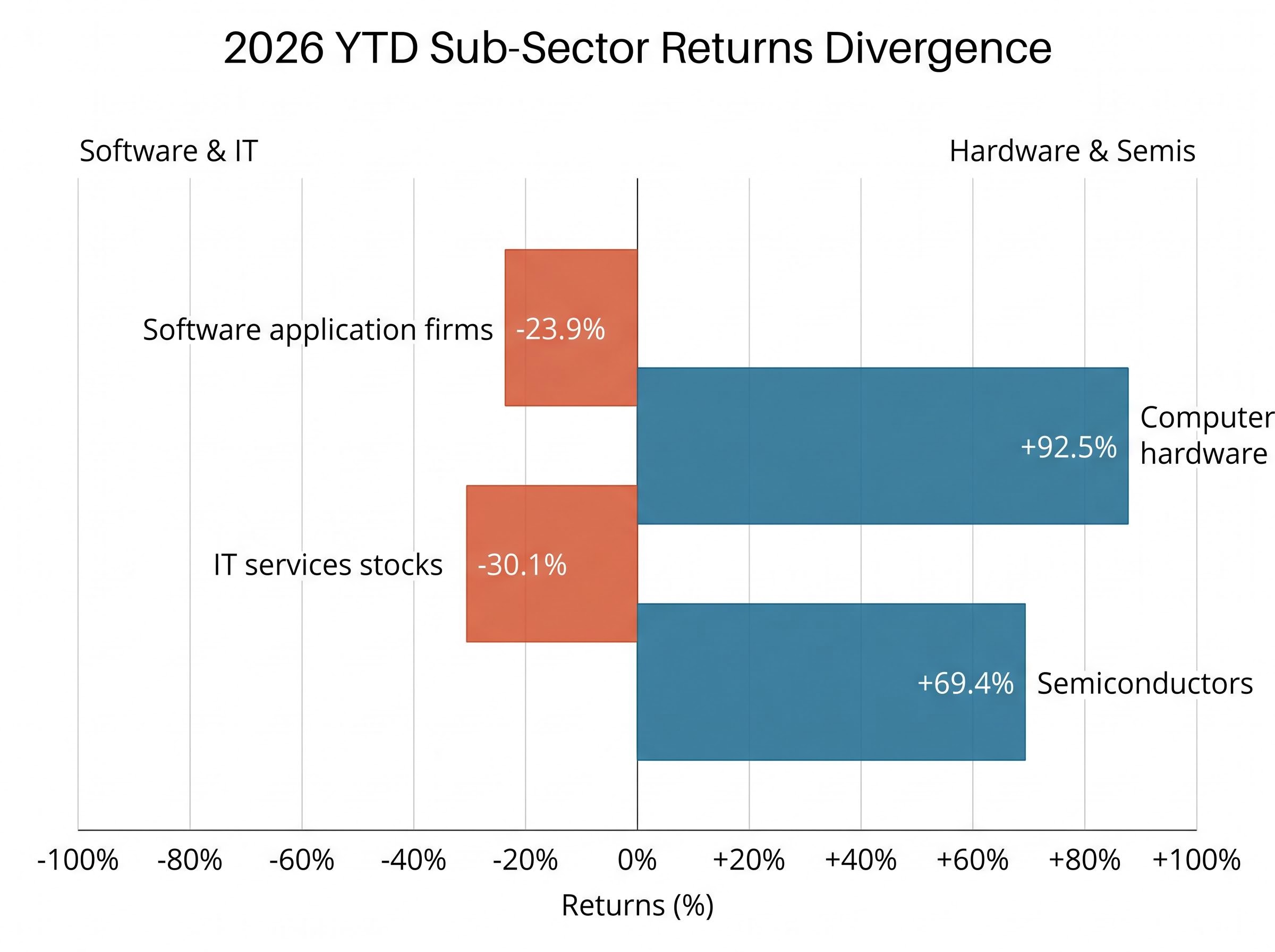 Hardware Boom vs. Software Slump: 2026 Divergence