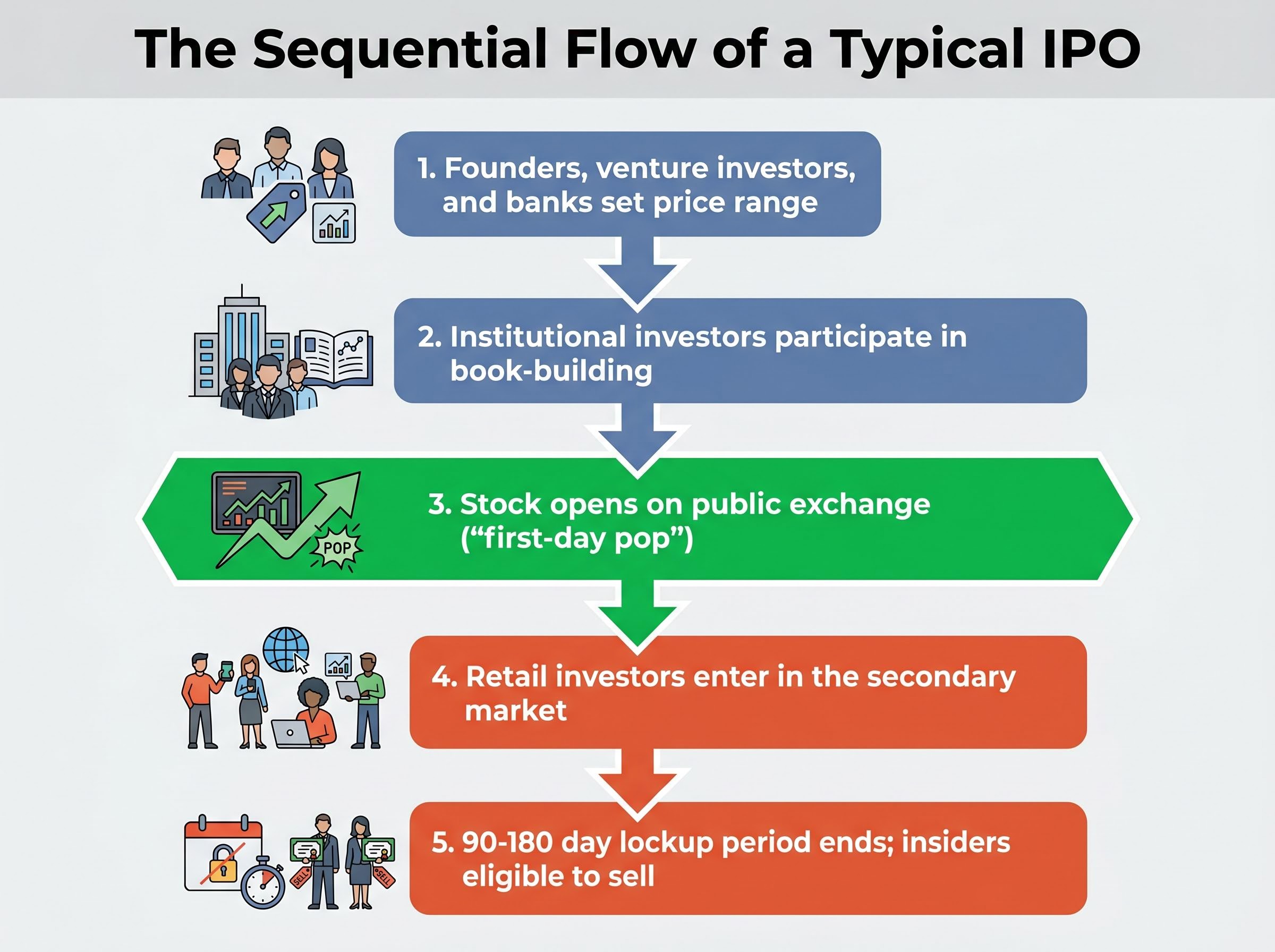 The Mechanics of an IPO Liquidity Event