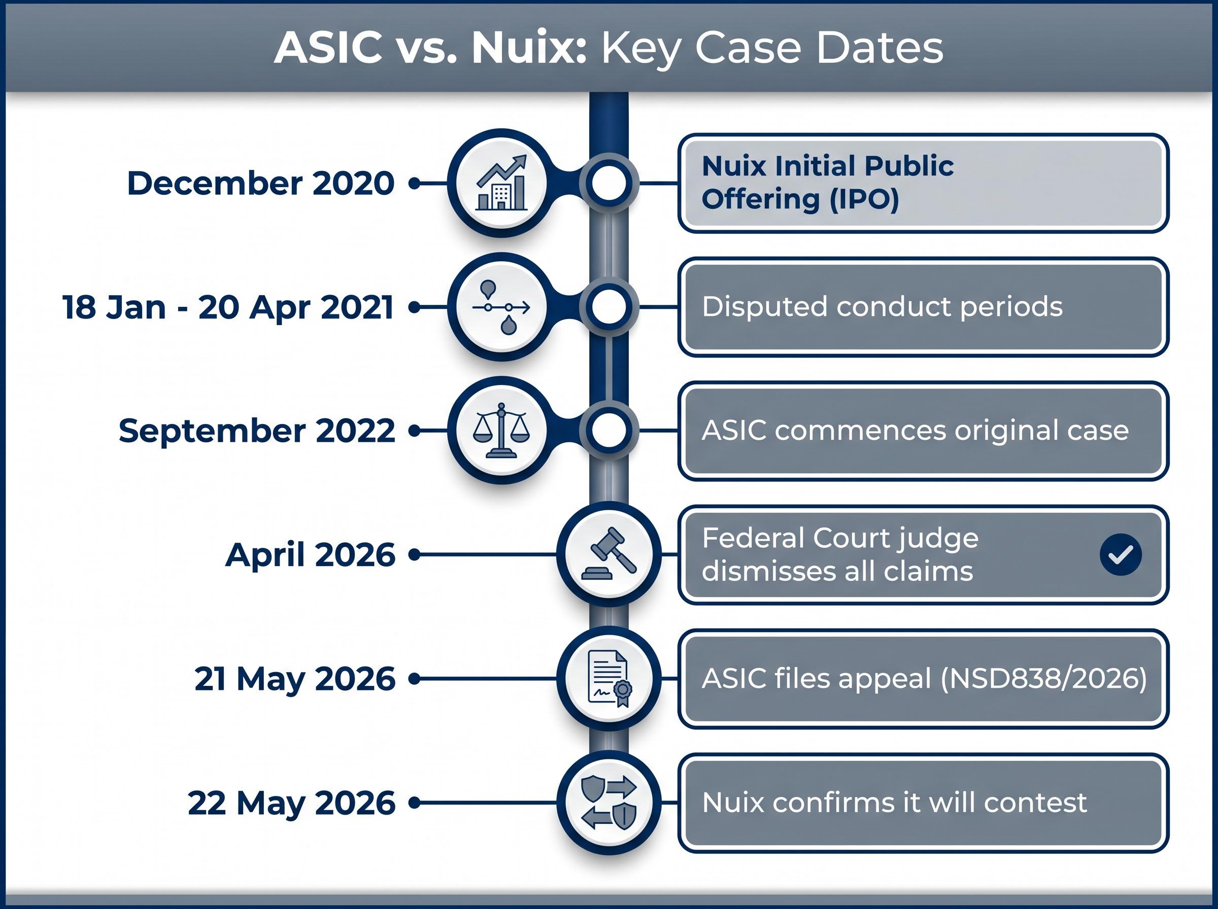 ASIC vs. Nuix Legal Timeline