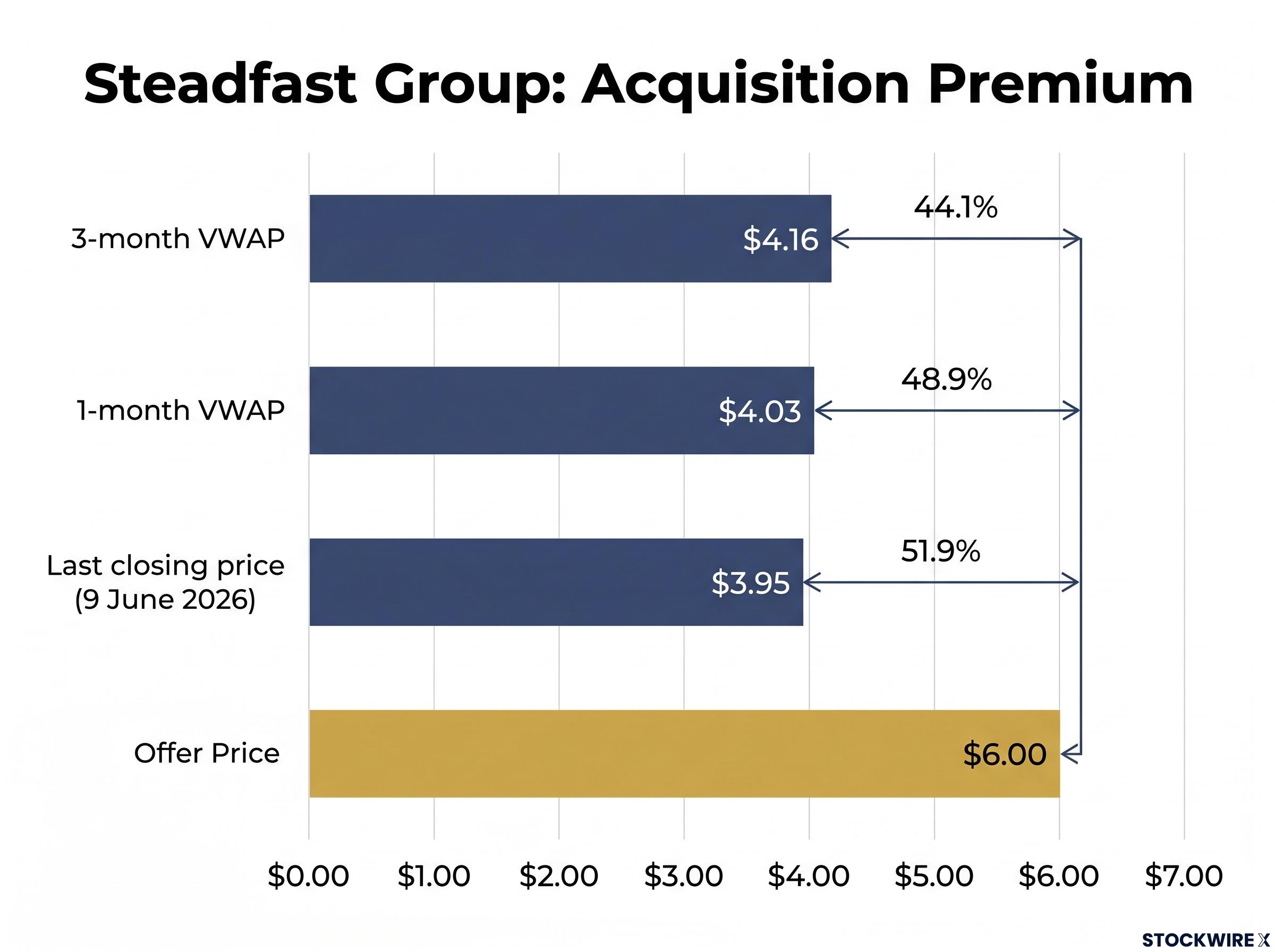 Steadfast Group Offer Premium Analysis