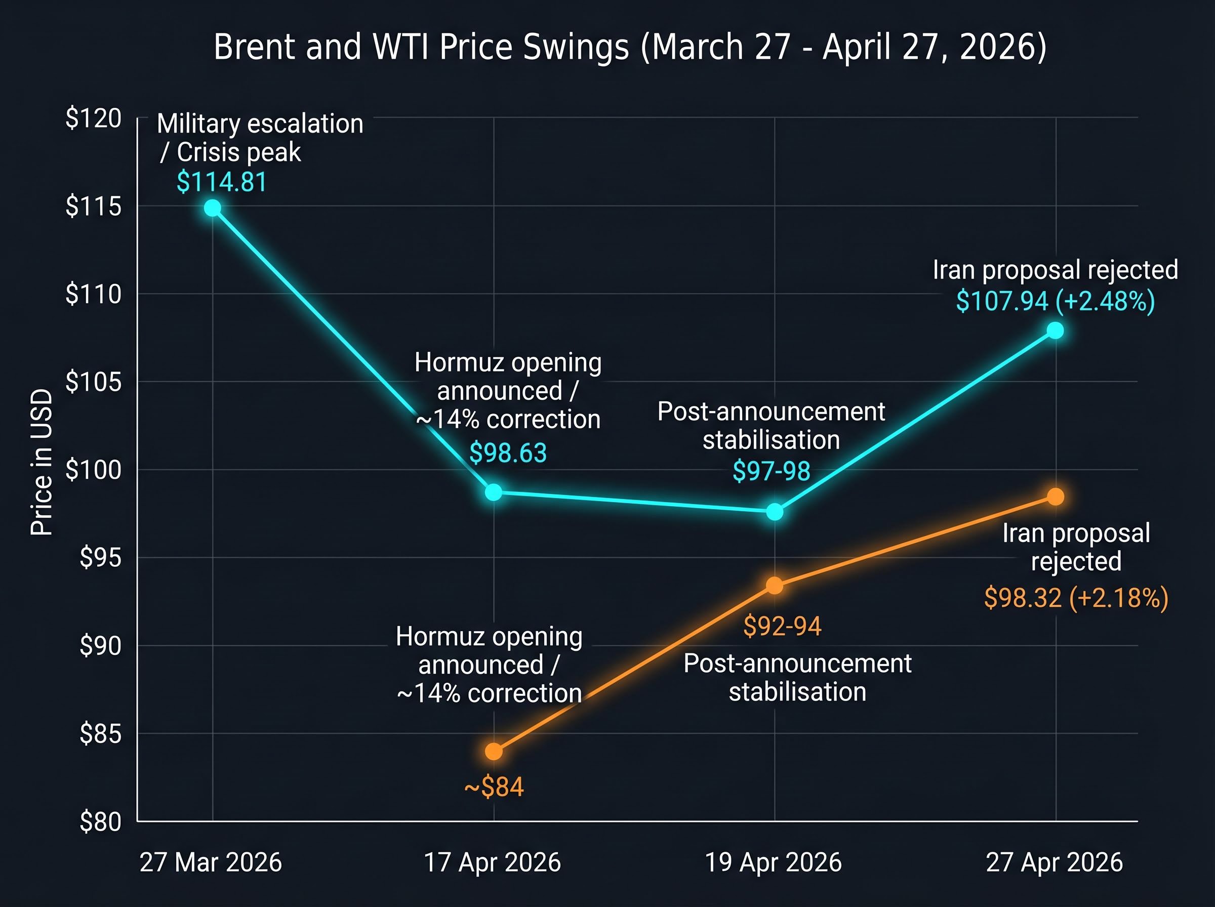 The 30-Day Oil Price Rollercoaster