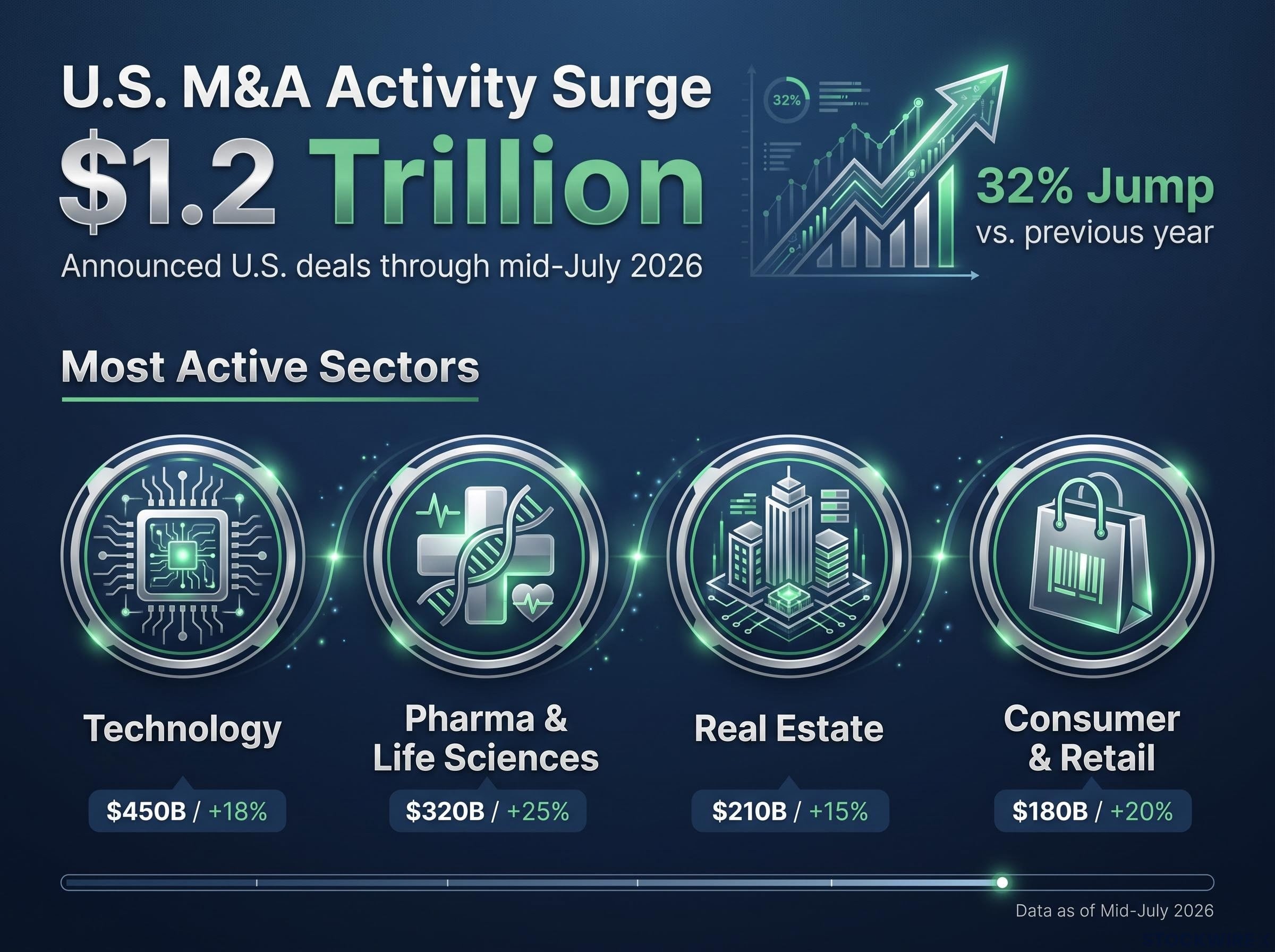 U.S. M&A Activity Surge: Mid-July 2026