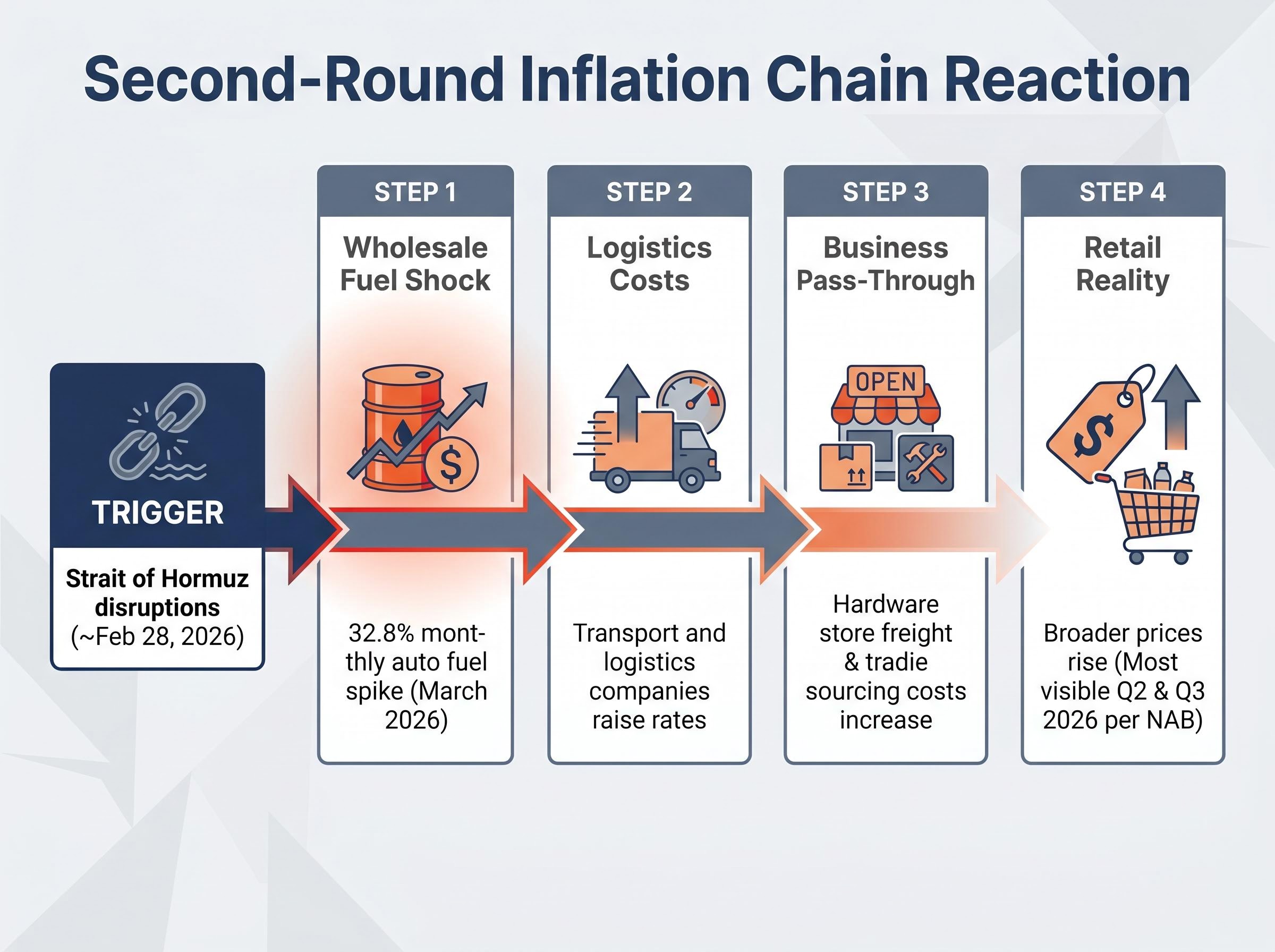The Second-Round Inflation Chain Reaction