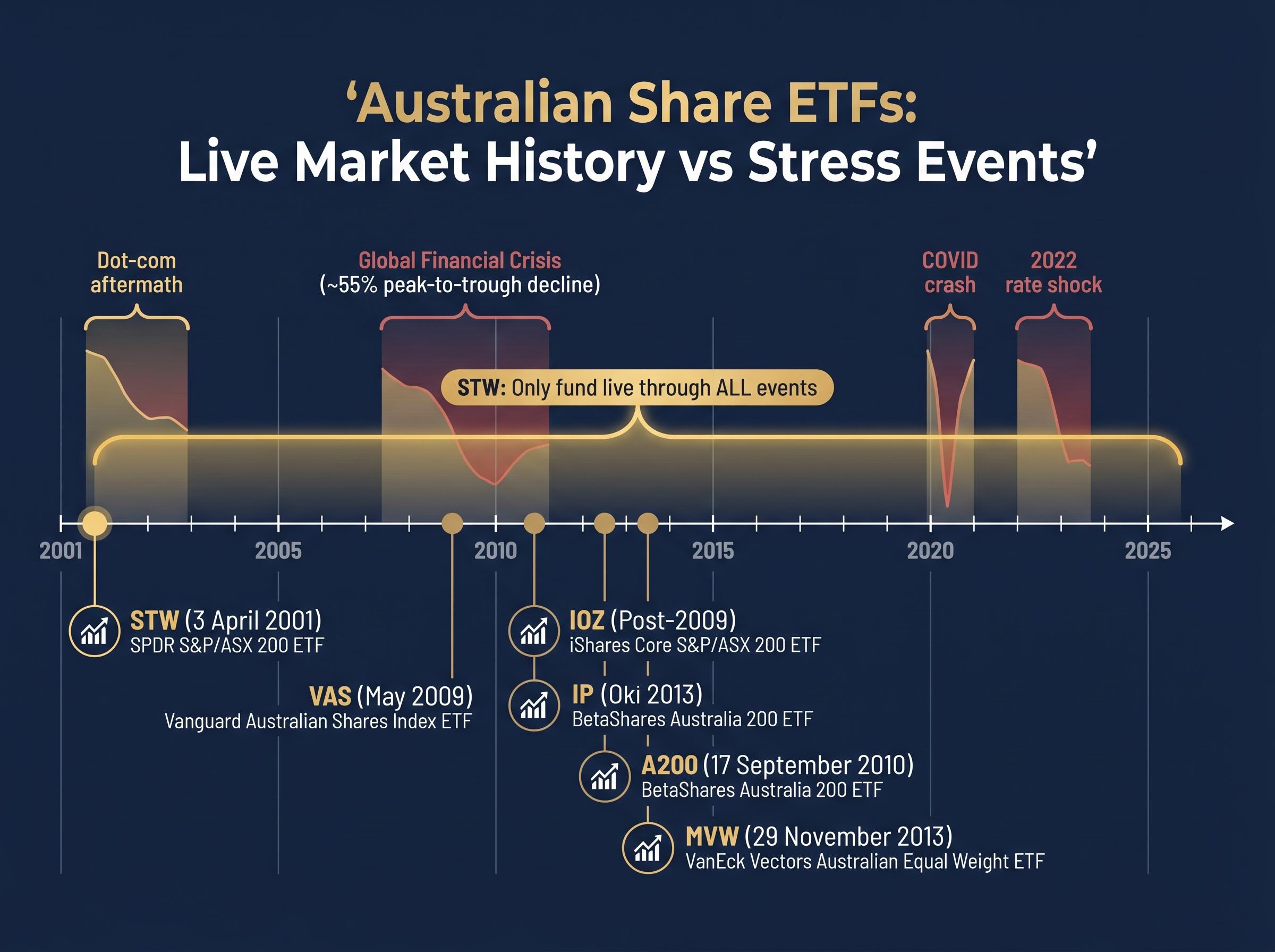ETF Live Track Records vs Market Stress Events
