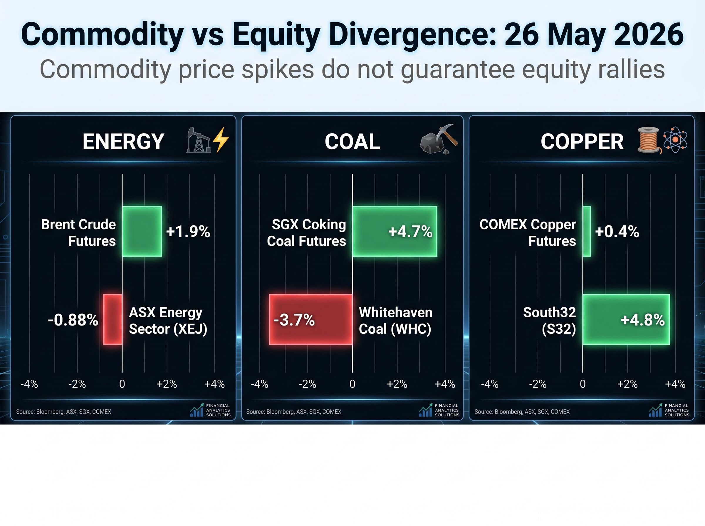 The Great Disconnect: Commodity Futures vs Equities