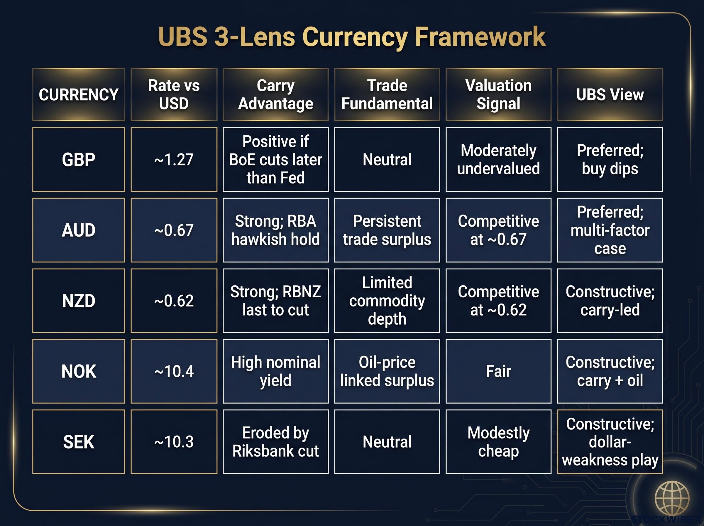 UBS 3-Lens Currency Framework Matrix