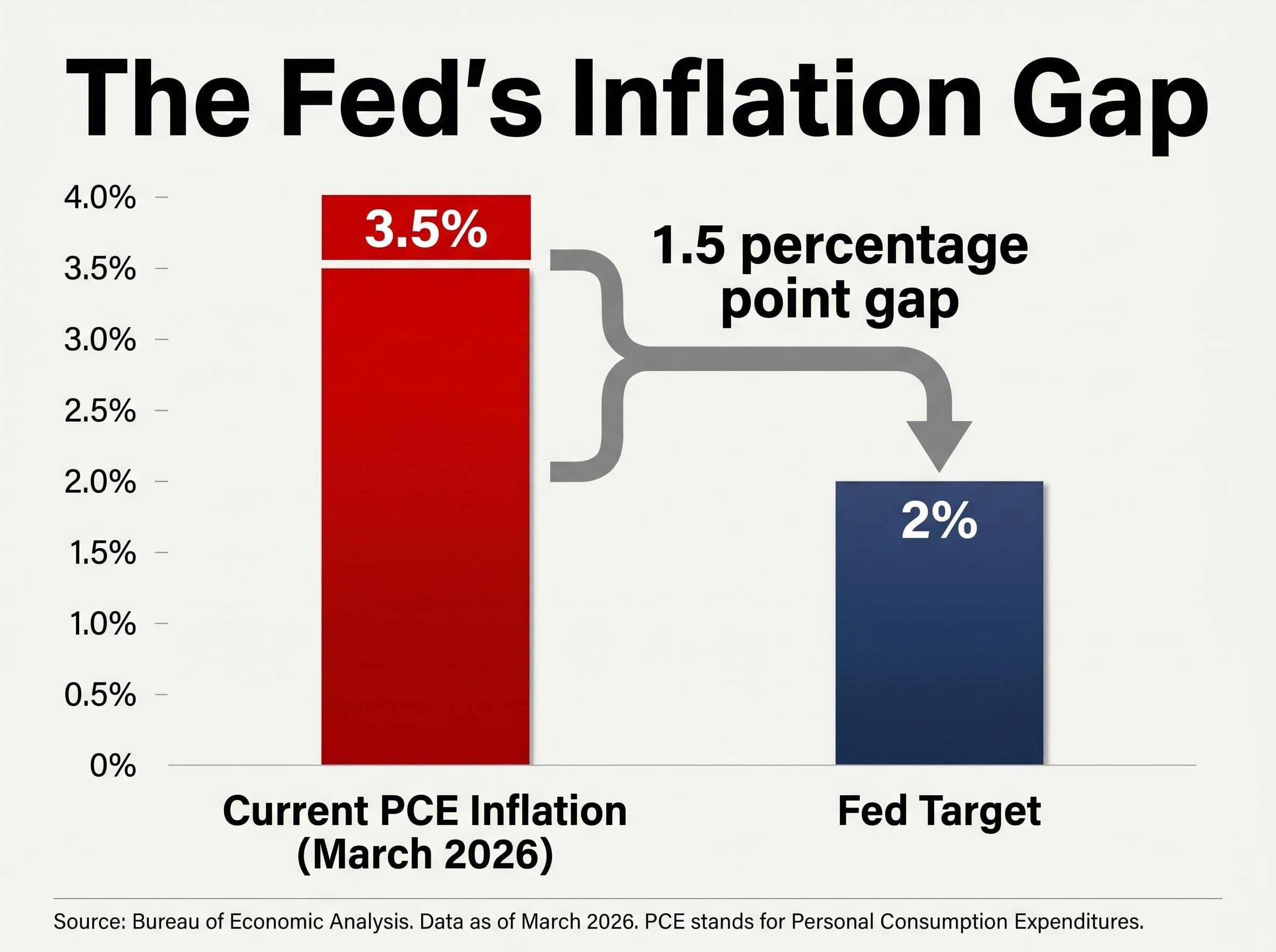 Fed Inflation Gap Analysis: March 2026