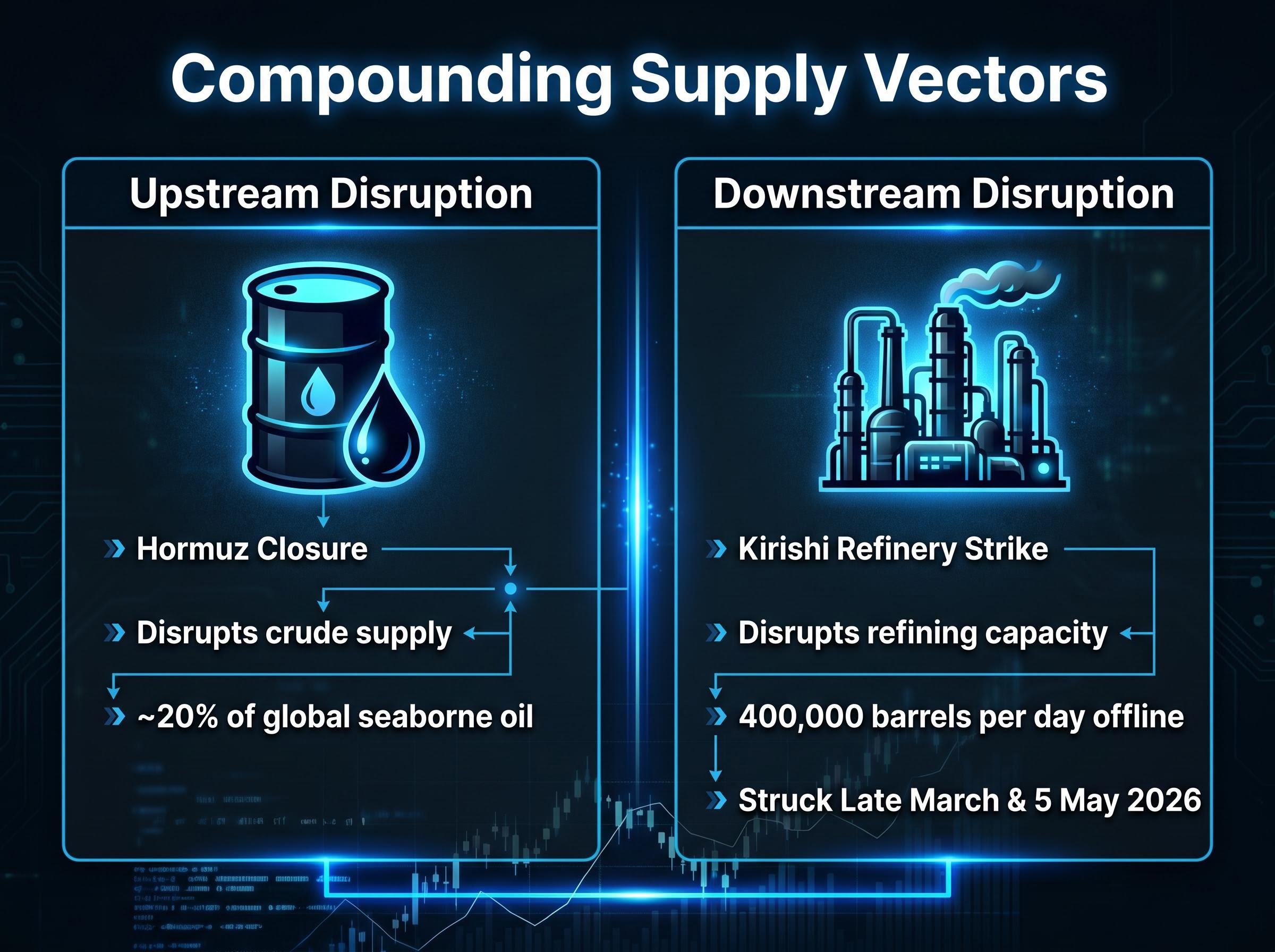 The Dual Supply Shock: Upstream vs Downstream