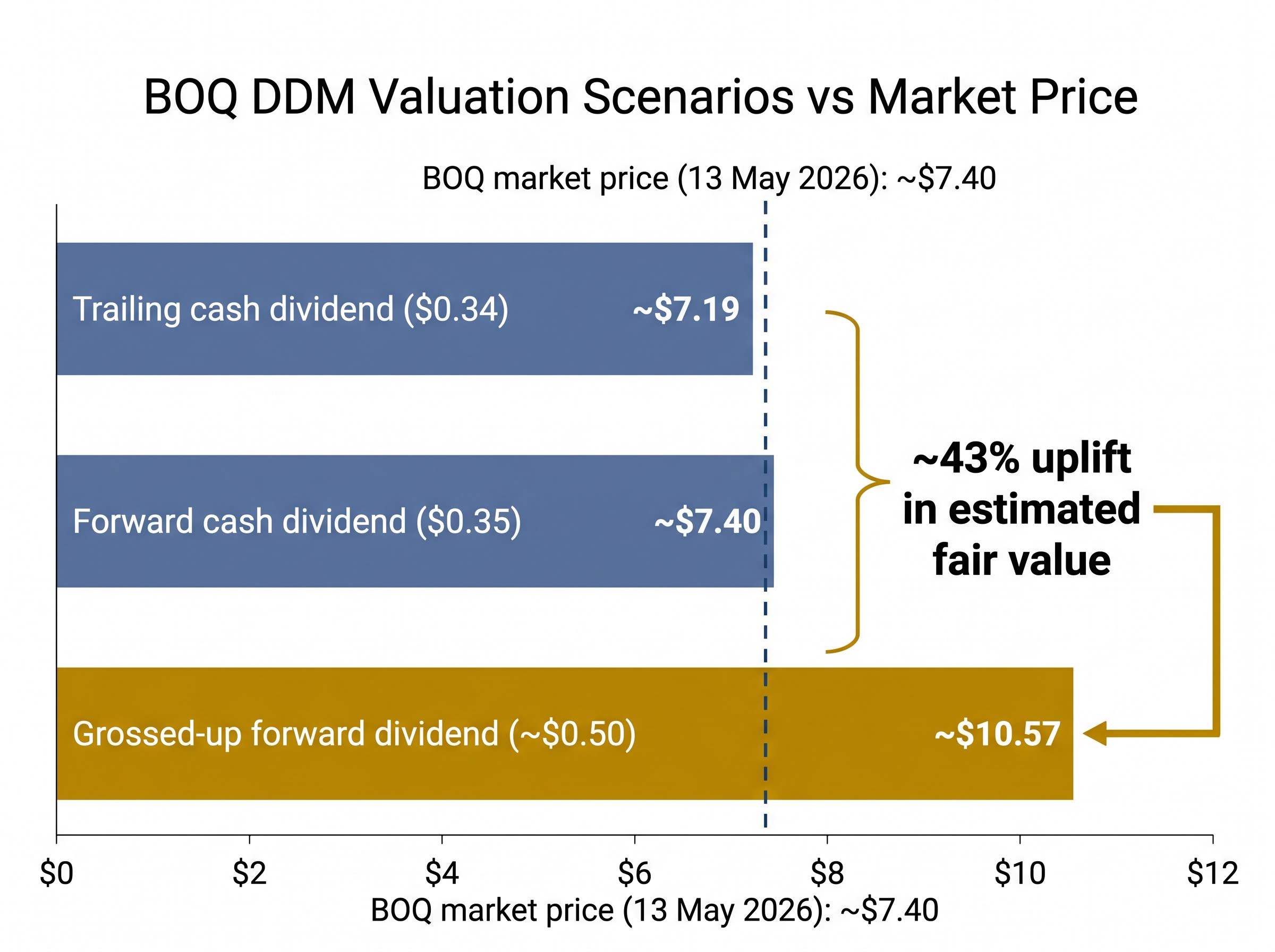 The Franking Effect: BOQ DDM Valuation Scenarios