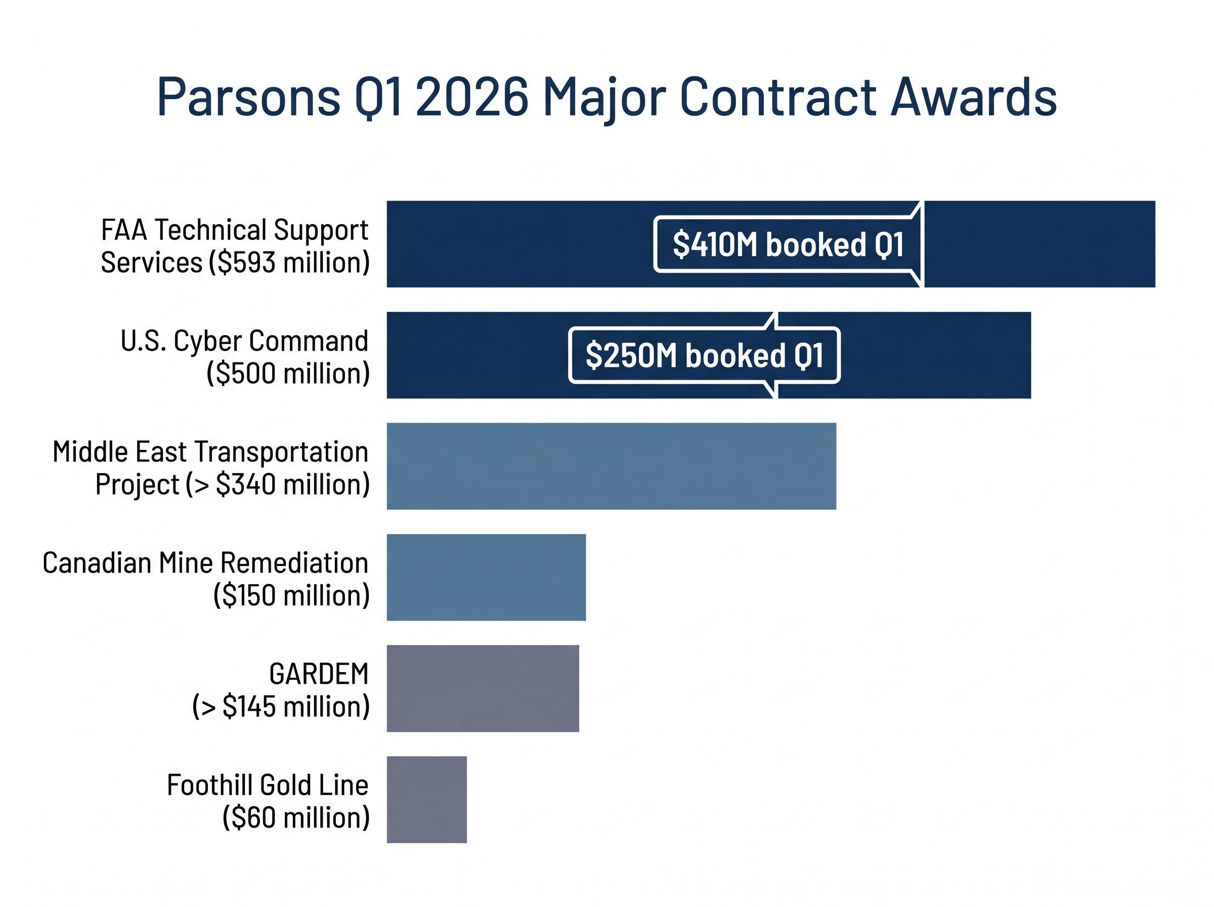 Q1 2026 Major Contract Awards Pipeline