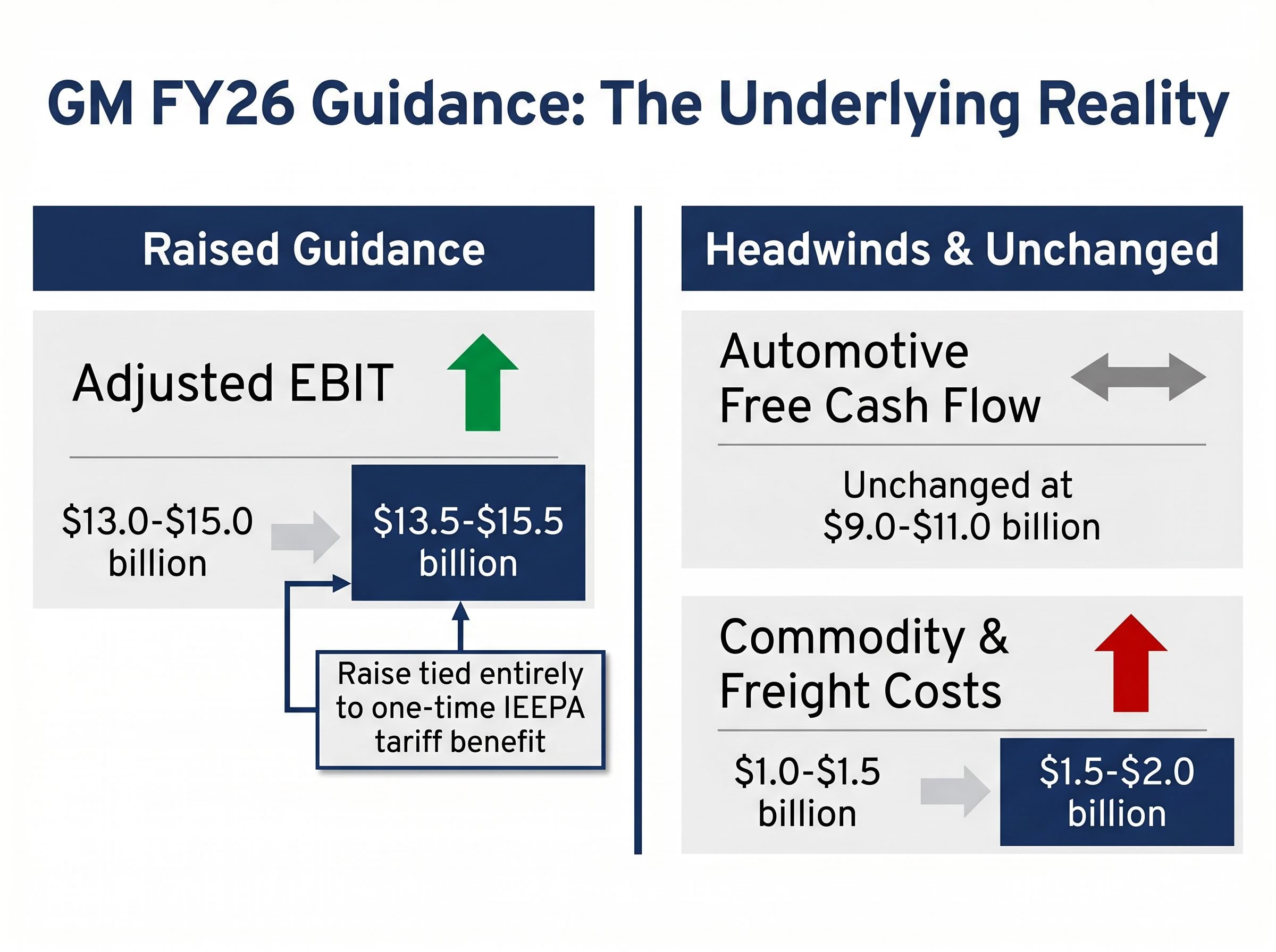 FY26 Outlook: Guidance Raises vs Real Headwinds