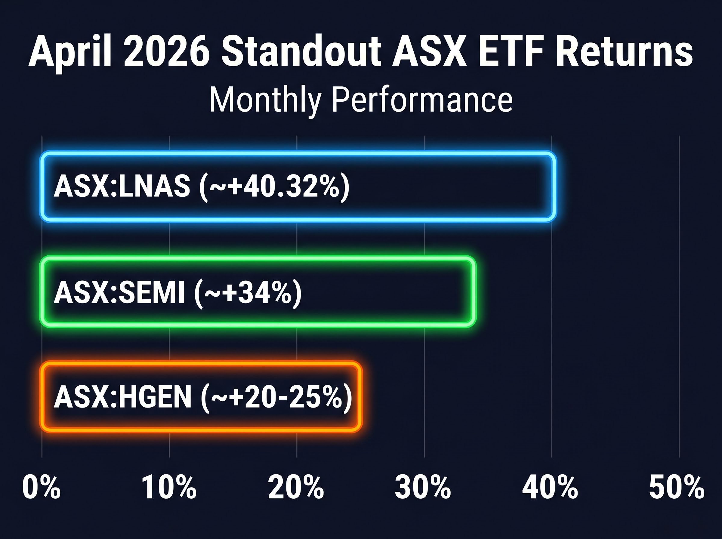 April 2026 Standout ETF Returns