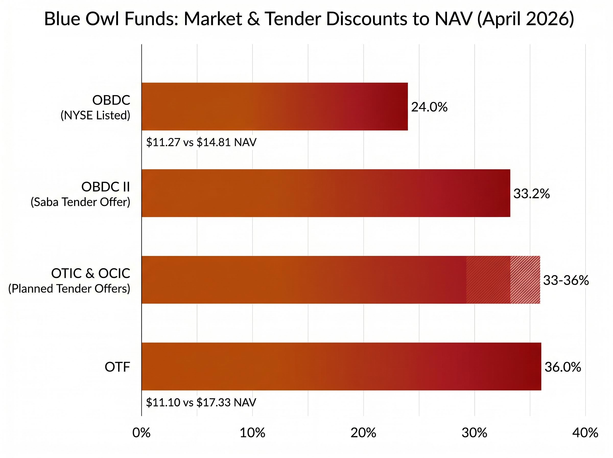 Blue Owl Funds: Discounts to Net Asset Value