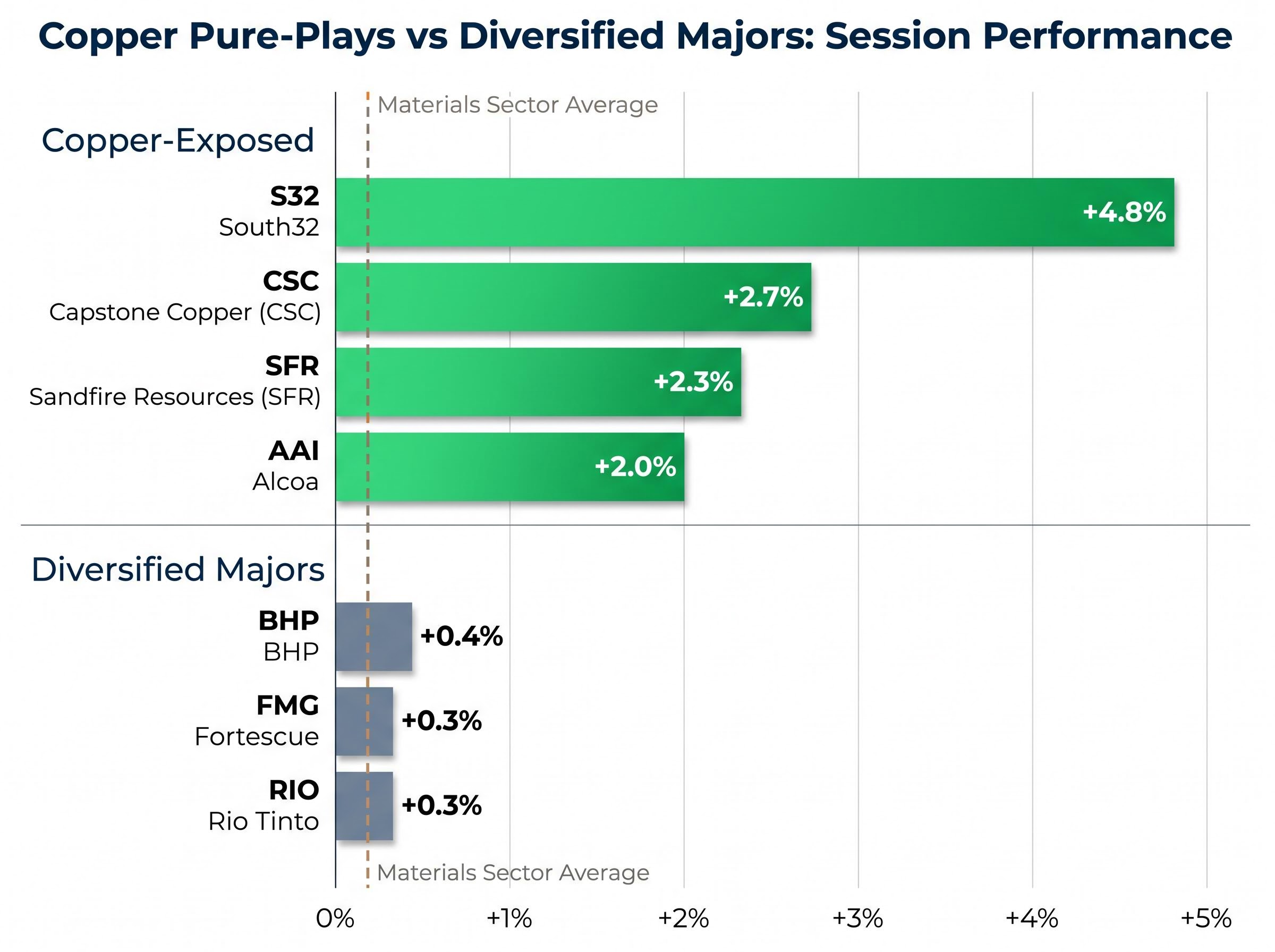 Copper Pure-Plays vs Diversified Majors