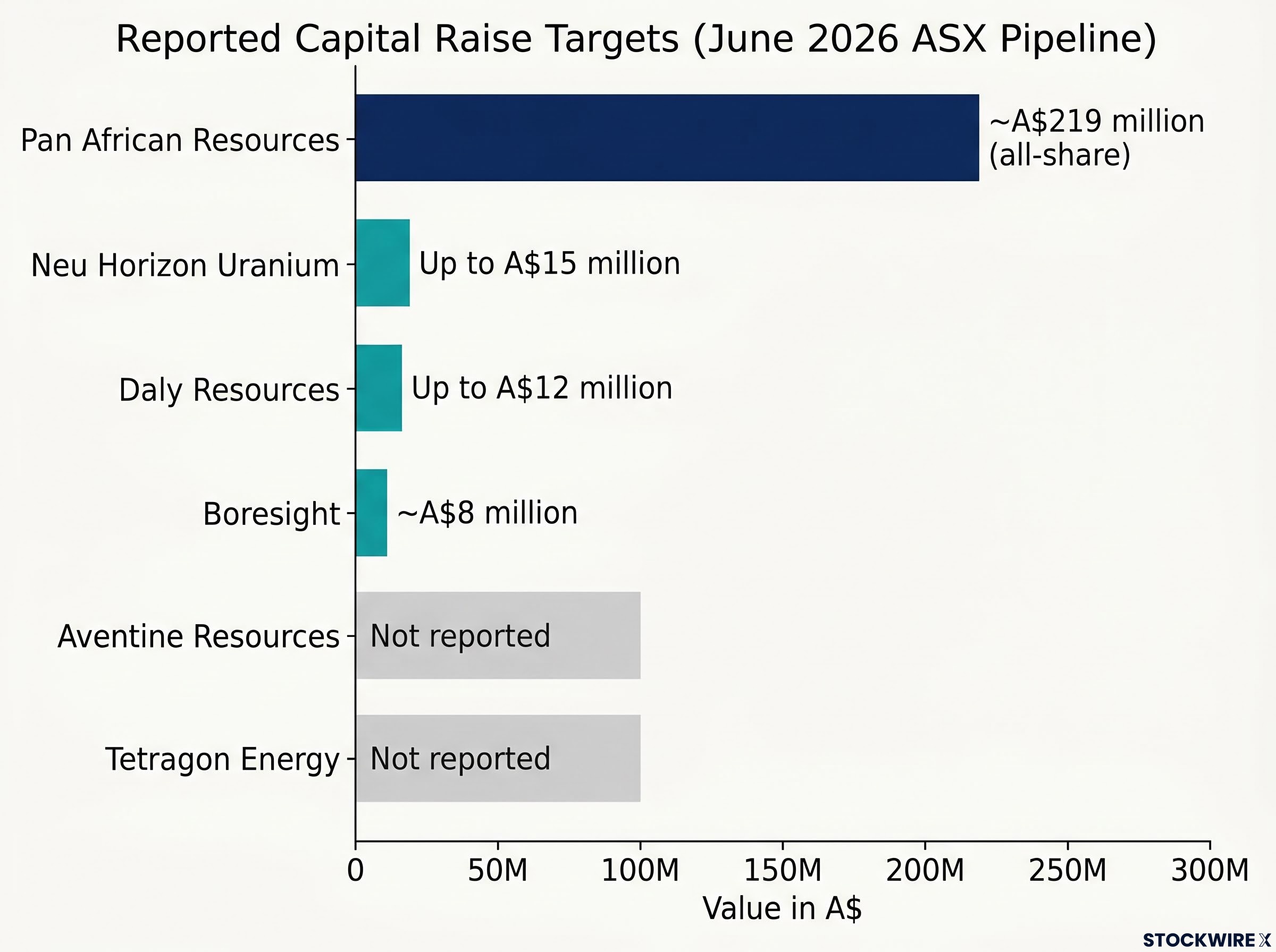 Reported Capital Raise Targets (June 2026)