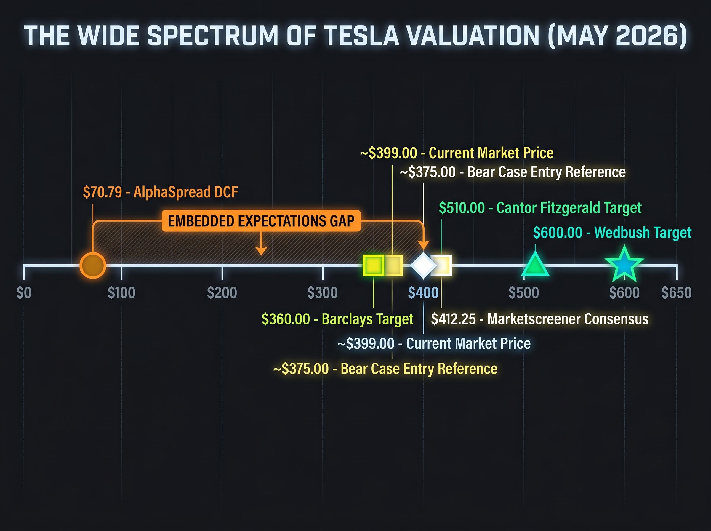 The Spectrum of Tesla Valuations and Price Targets