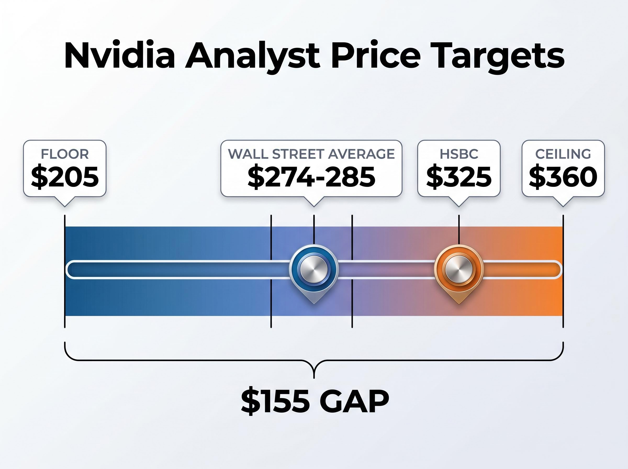 Nvidia Wall Street Price Target Spectrum