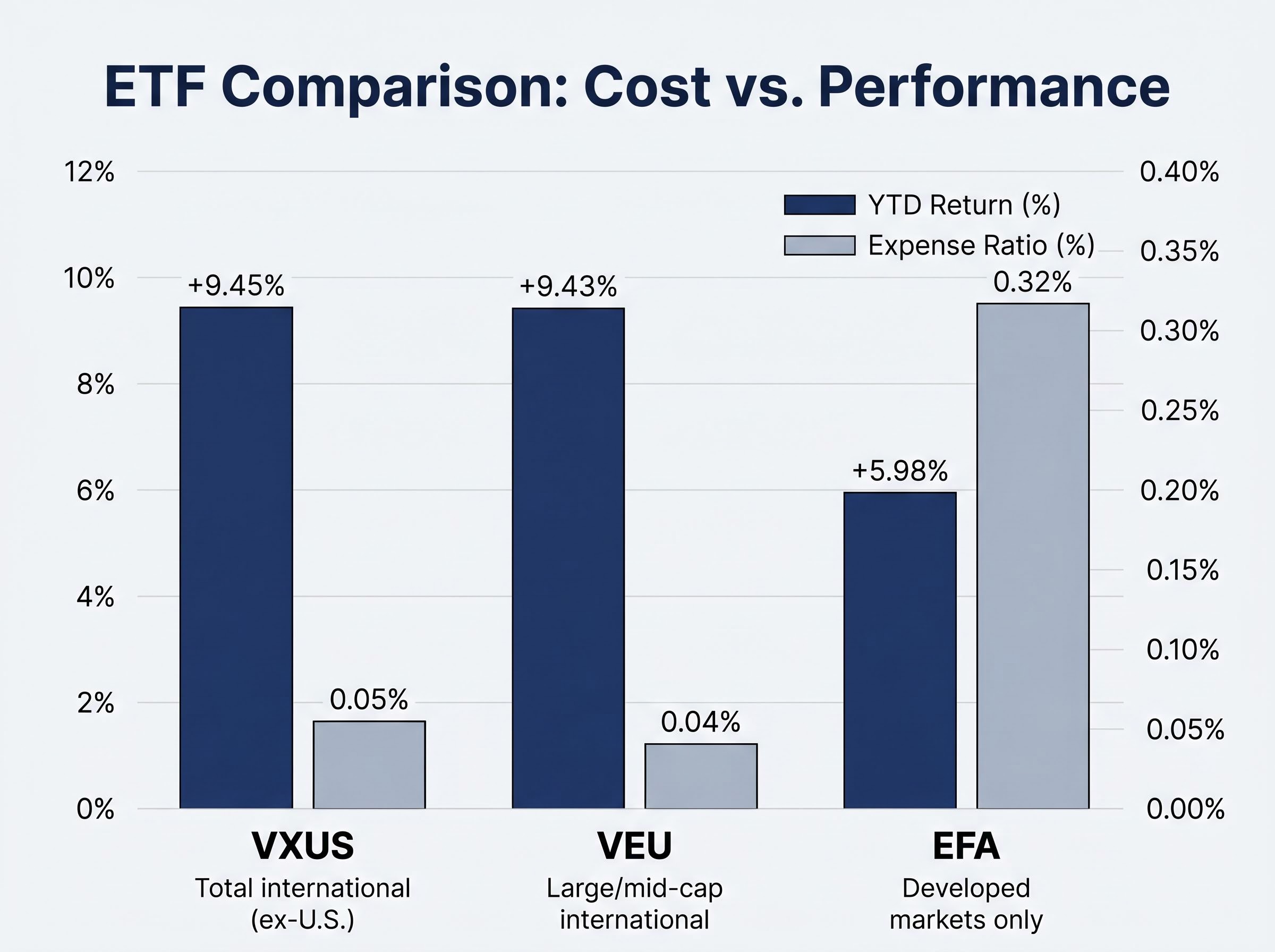 ETF Comparison: VXUS vs. VEU vs. EFA