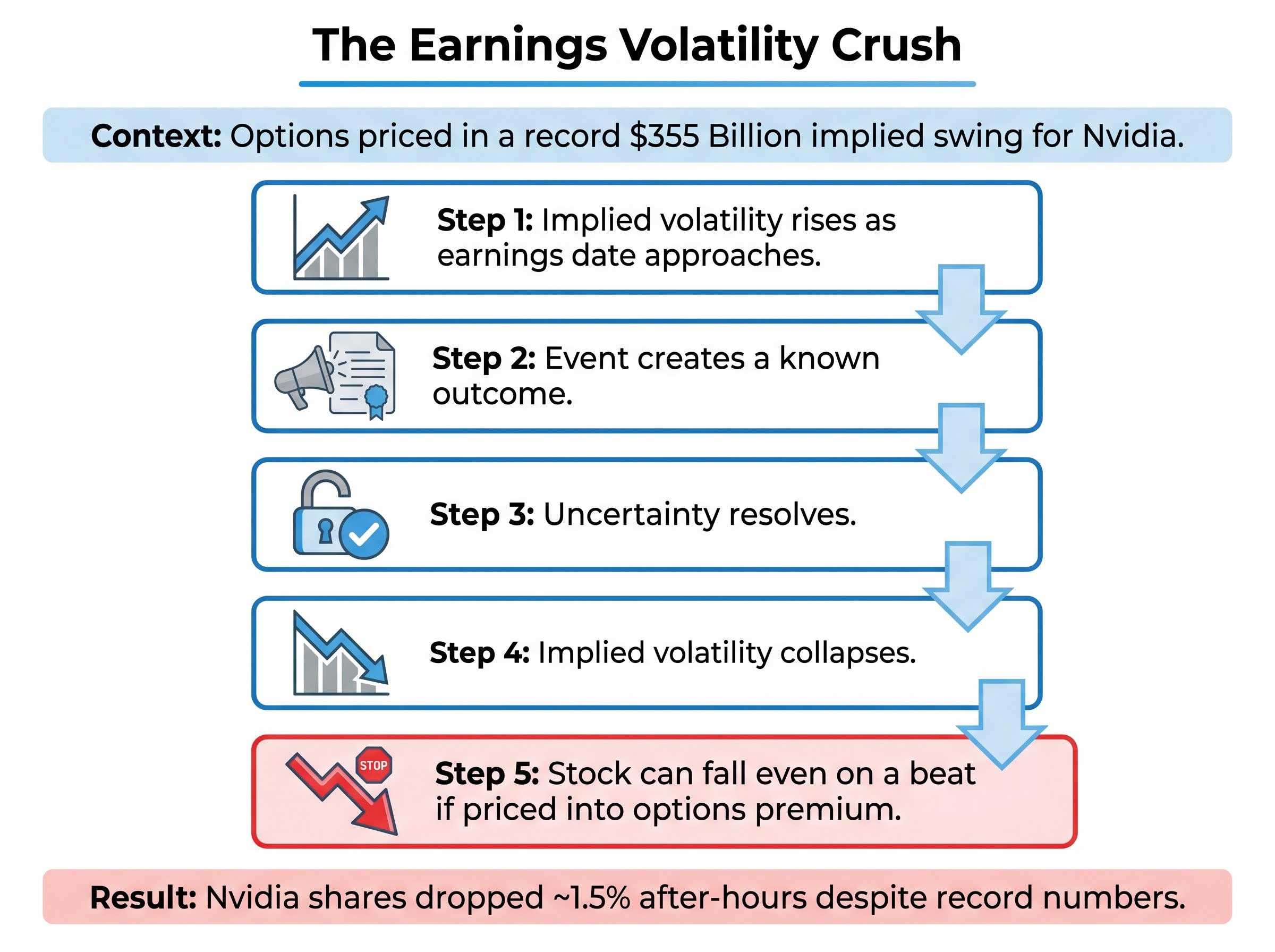The Mechanics of Volatility Crush: Why Nvidia Fell