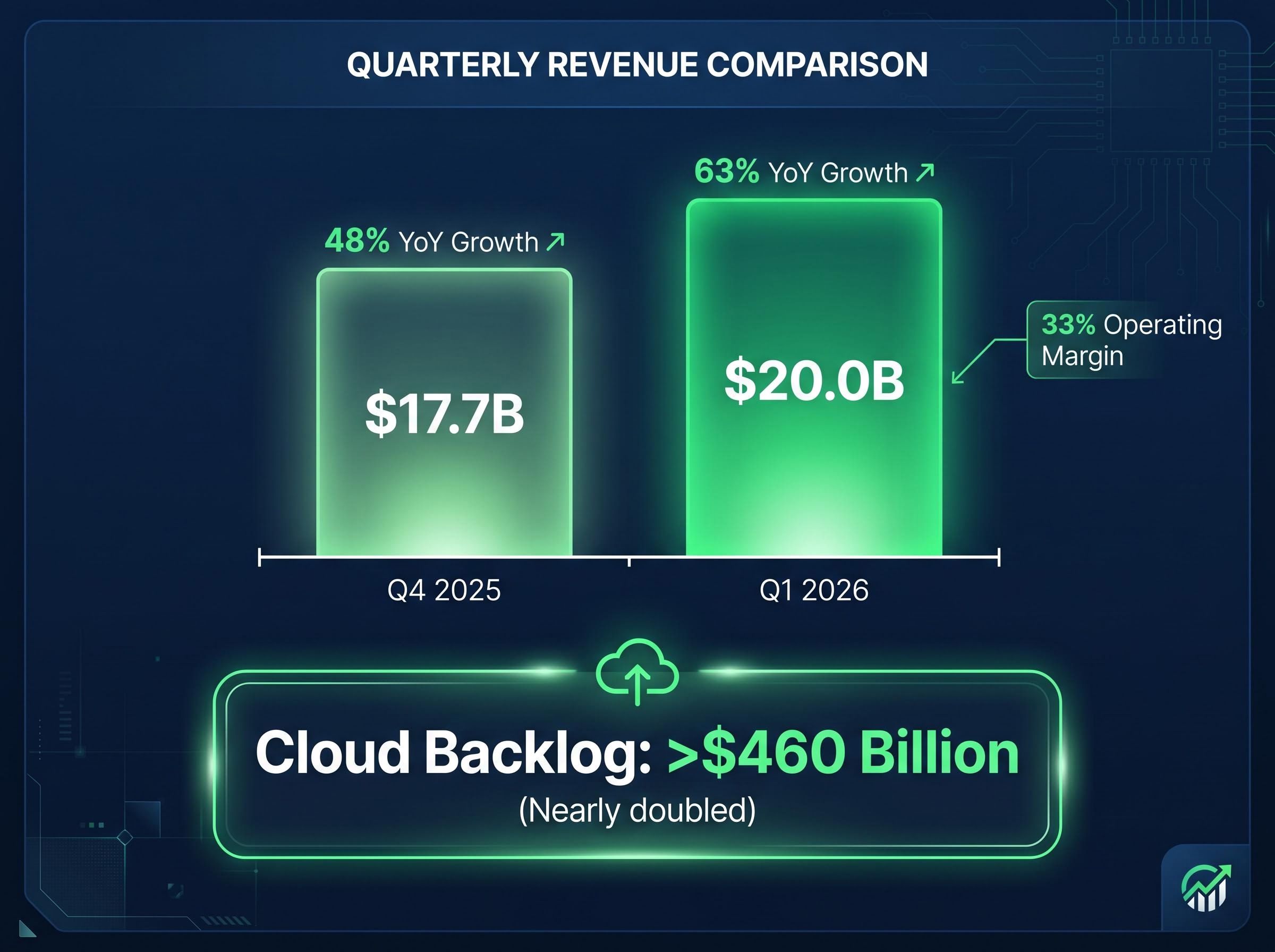 Google Cloud Revenue & Growth Acceleration