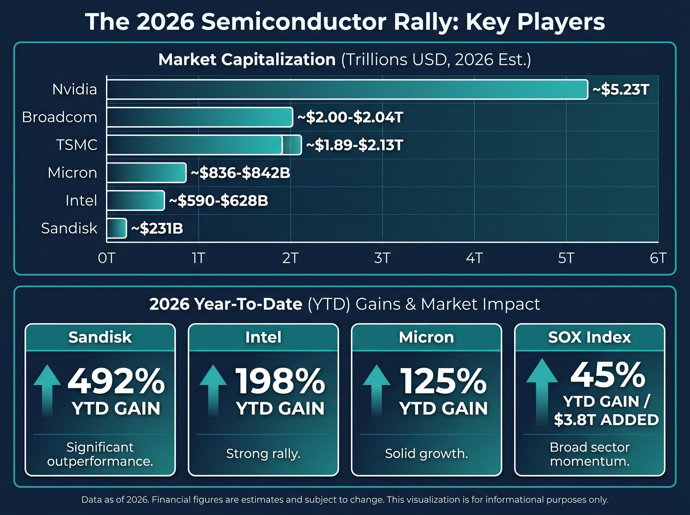 The $3.8 Trillion Rally: Key Semiconductor Valuations & Gains