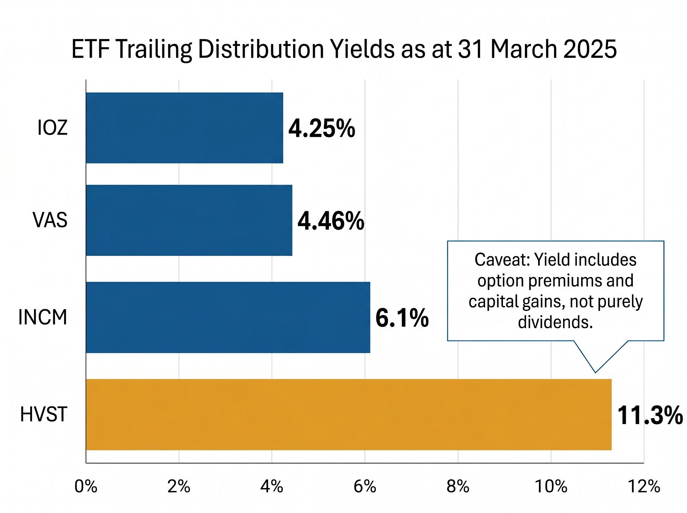 ETF Yield Comparison & The HVST Caveat