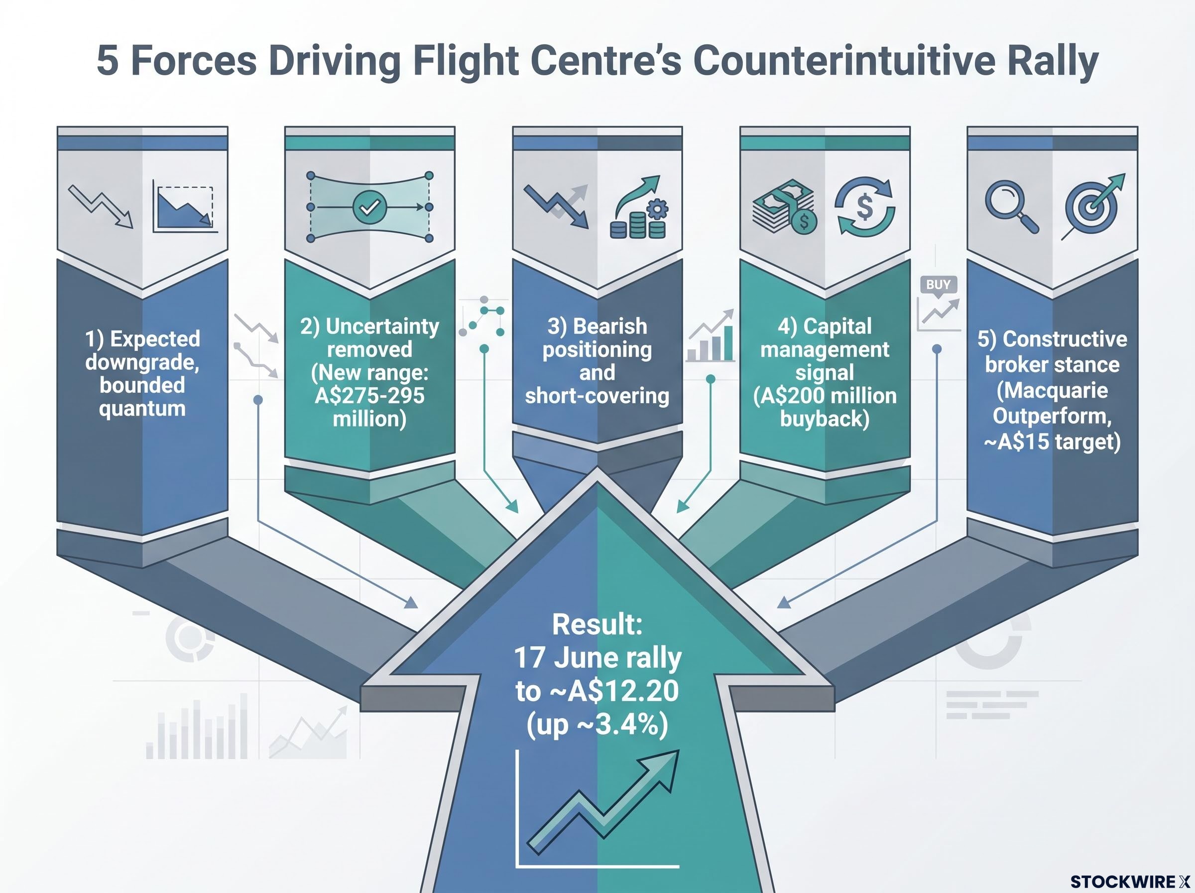 The 5 Forces Behind the Counterintuitive Rally