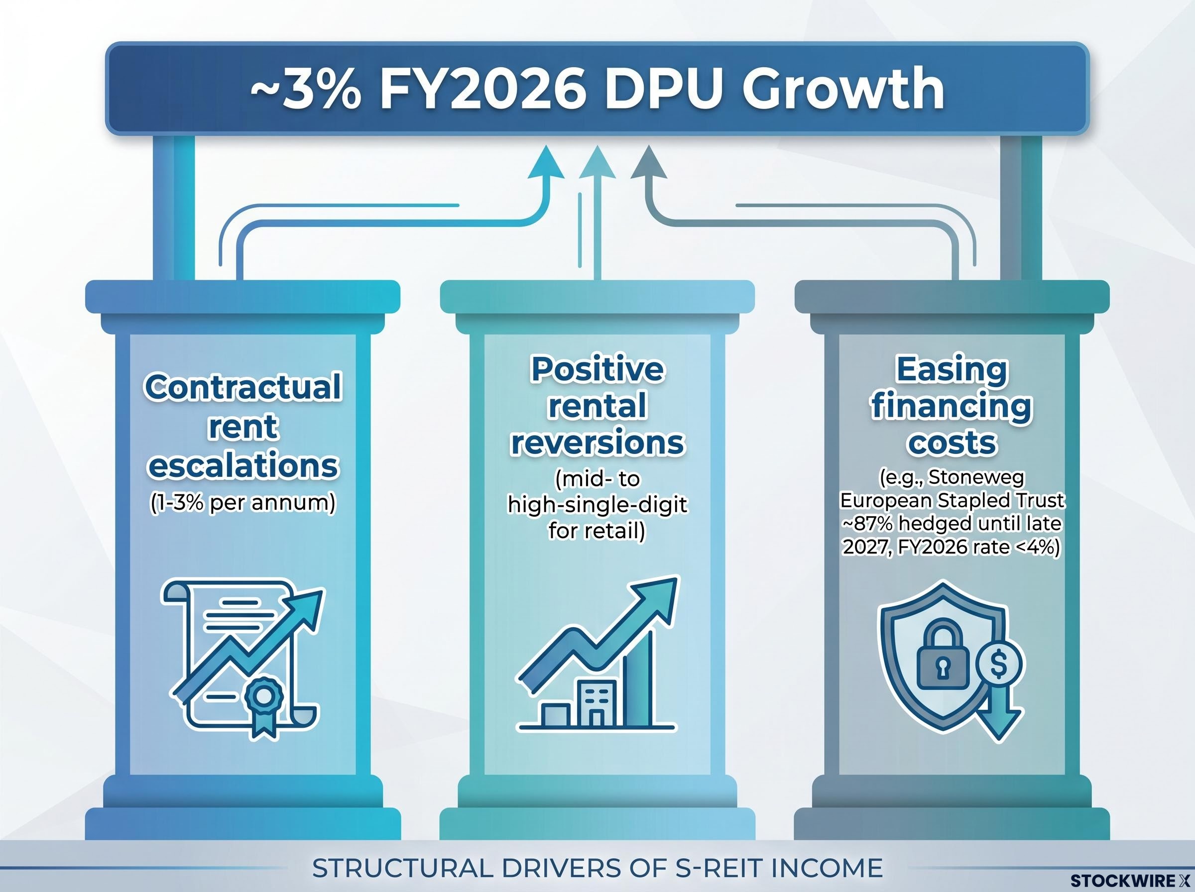 The Three Engines of FY2026 DPU Growth