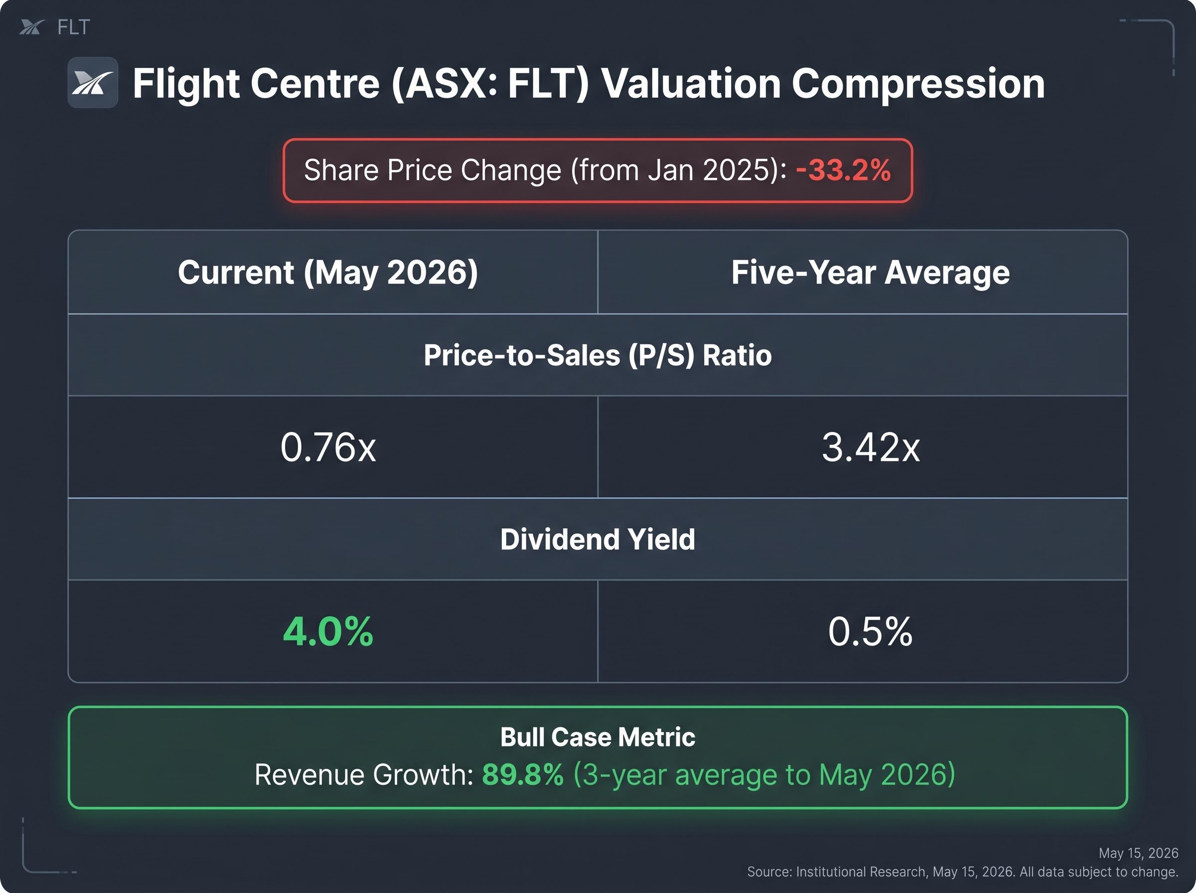 Flight Centre (ASX: FLT) Metrics Dashboard