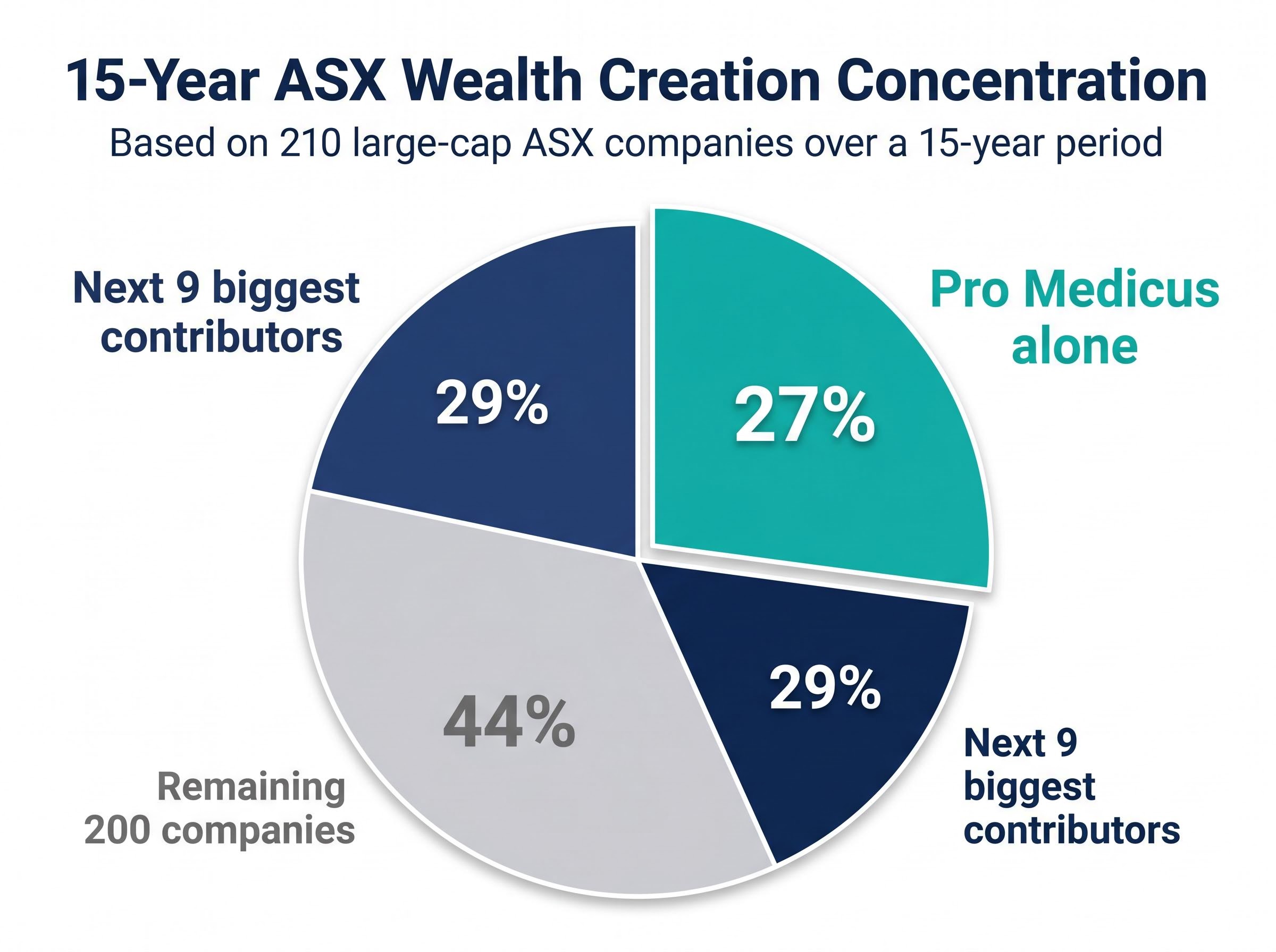 ASX Wealth Concentration Breakdown