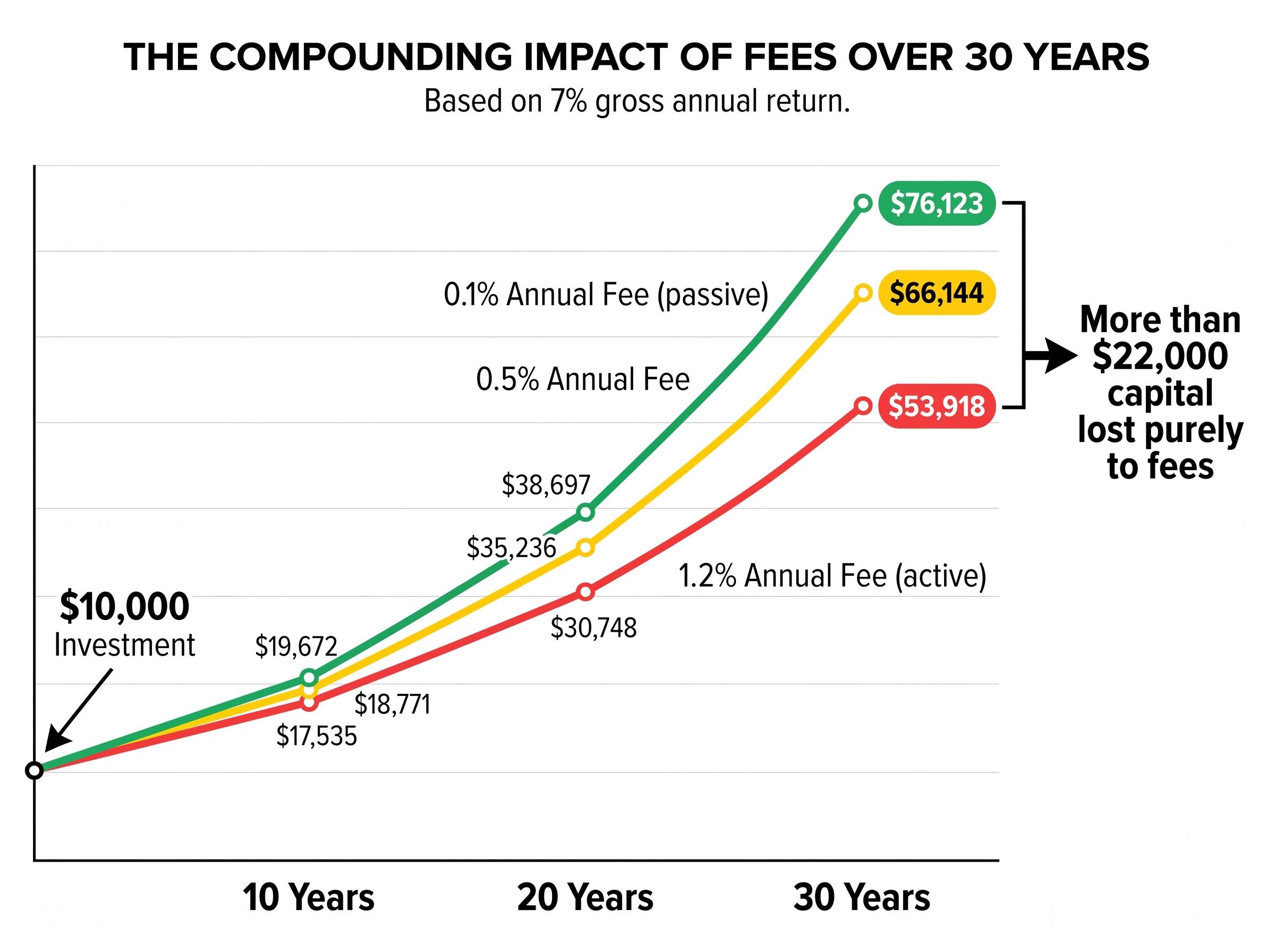 The Long-Term Impact of Investment Fees
