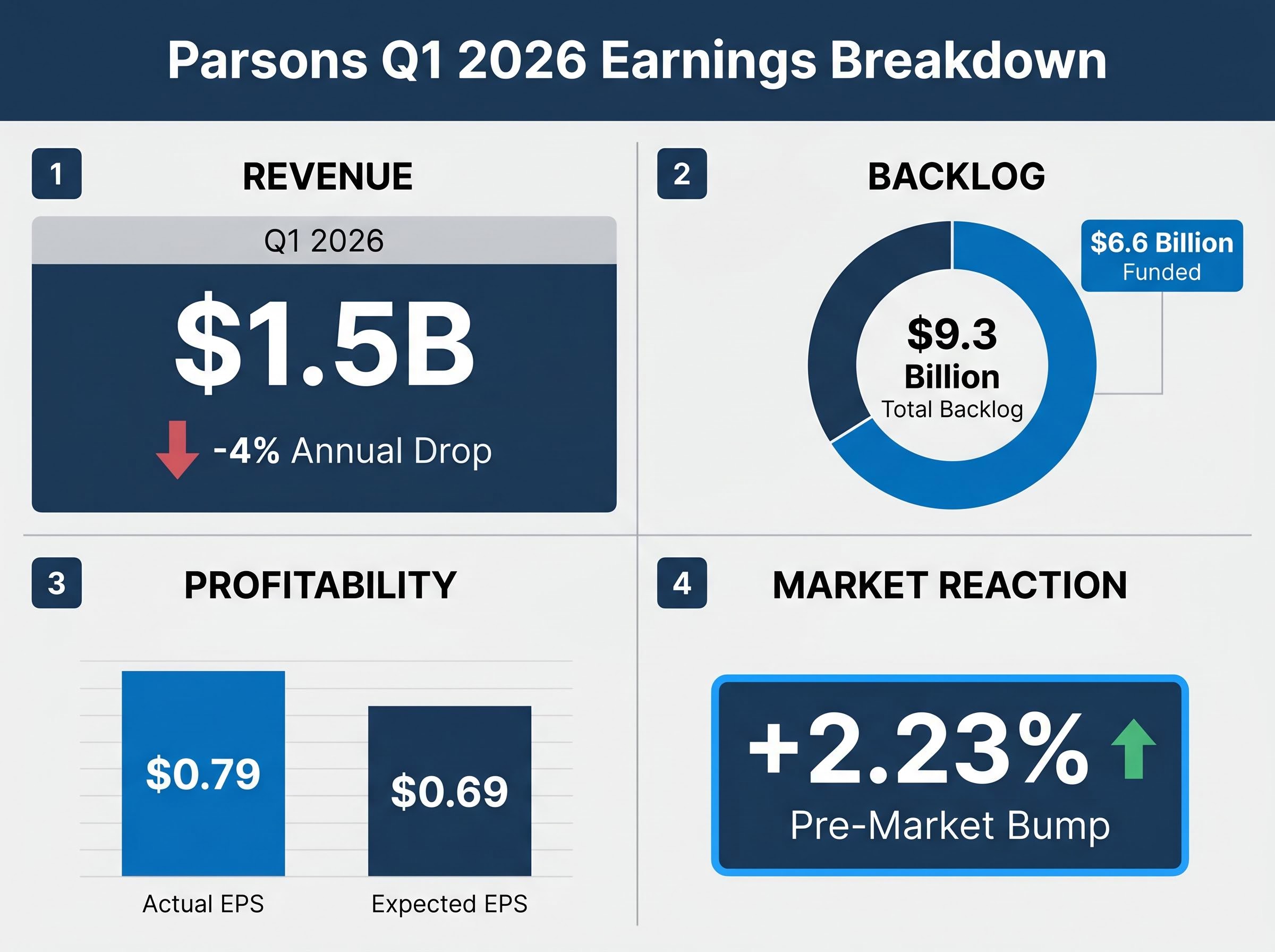 Parsons Corporation Q1 2026 Financial Snapshot
