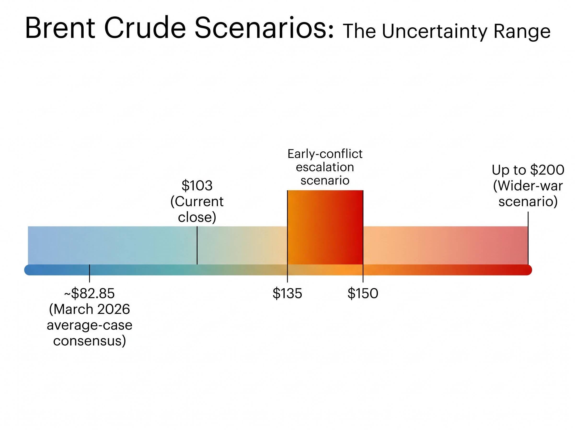 Brent Crude Scenarios: The Uncertainty Range