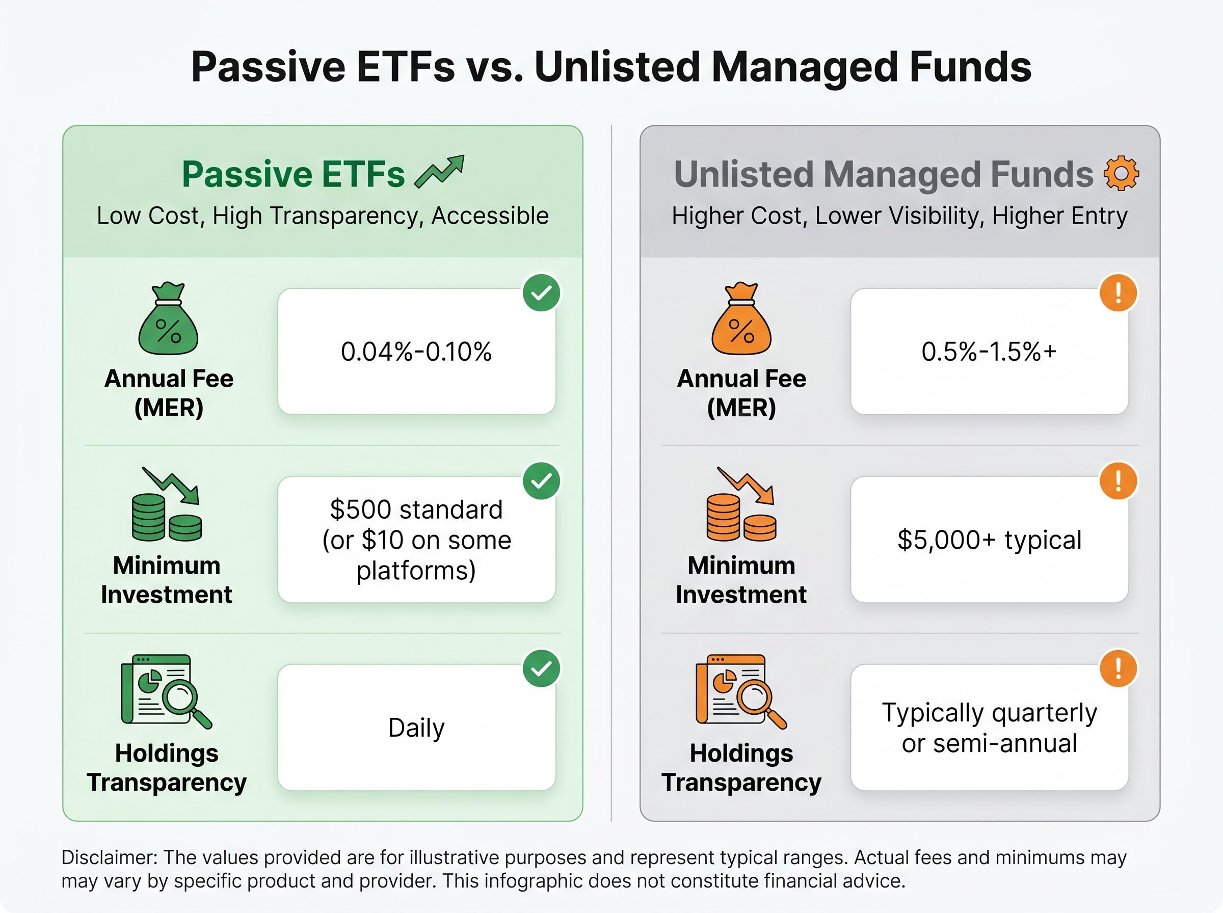 Passive ETFs vs. Unlisted Managed Funds