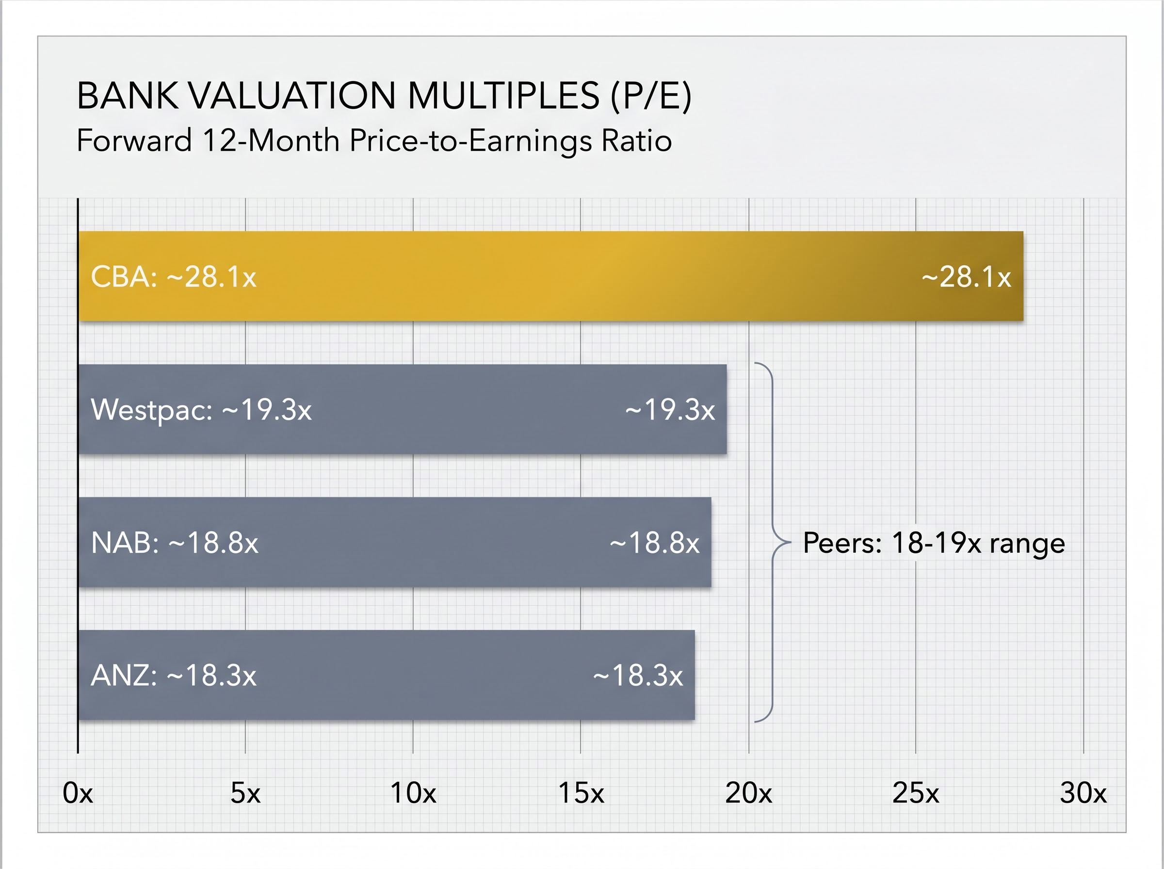 Valuation Premium: CBA vs. Major Banking Peers